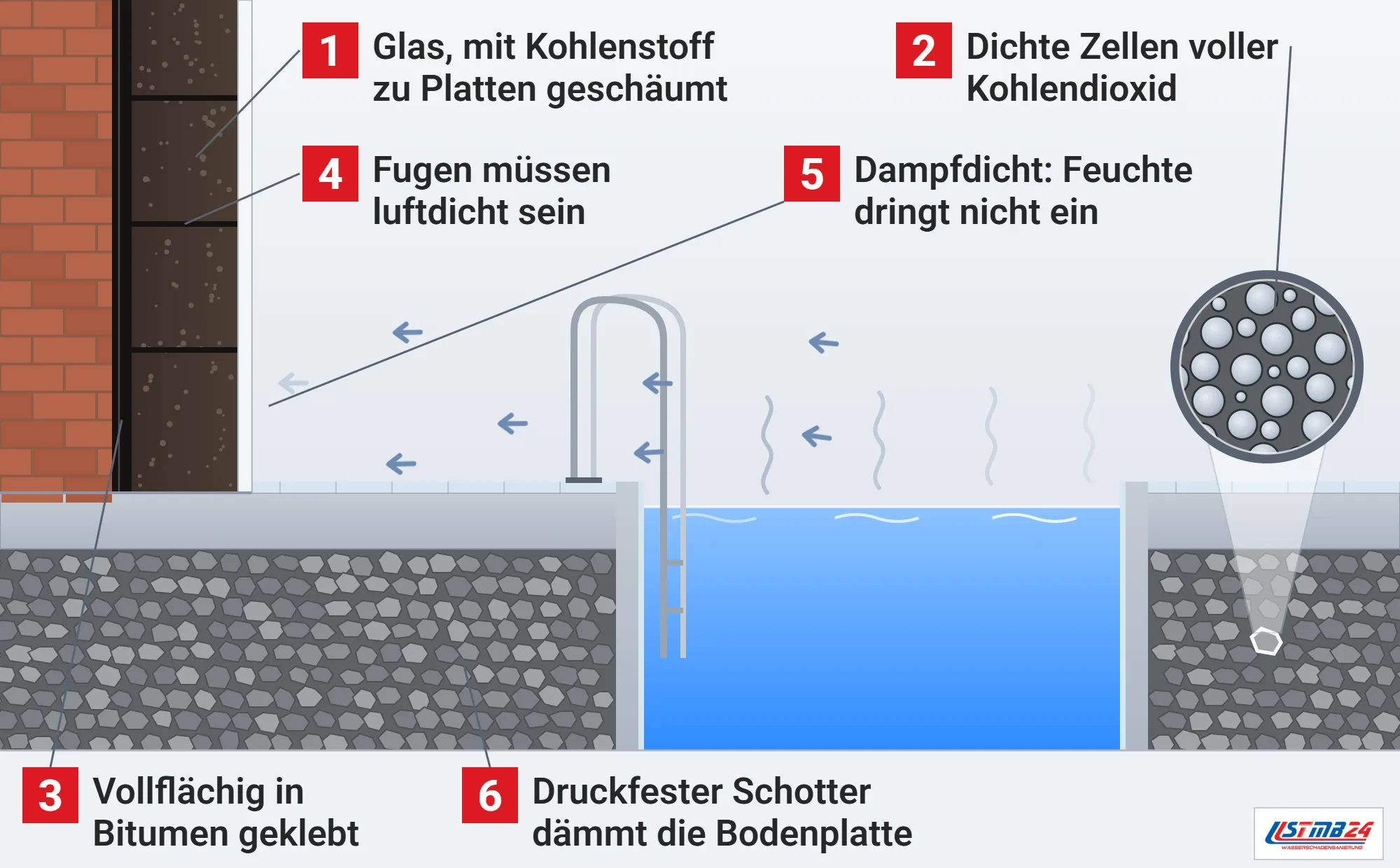Schaumglas, Funktionsweise: Schwimmhalle im Schnitt mit Schaumglasplatten an der Außenwand, in Bitumen geklebt und mit dichten Fugen, feuchter Luft aus dem Becken, die am Putz endet, Bodenplatte auf Schaumglasschotter und Lupe auf die runden, geschlossenen Zellen