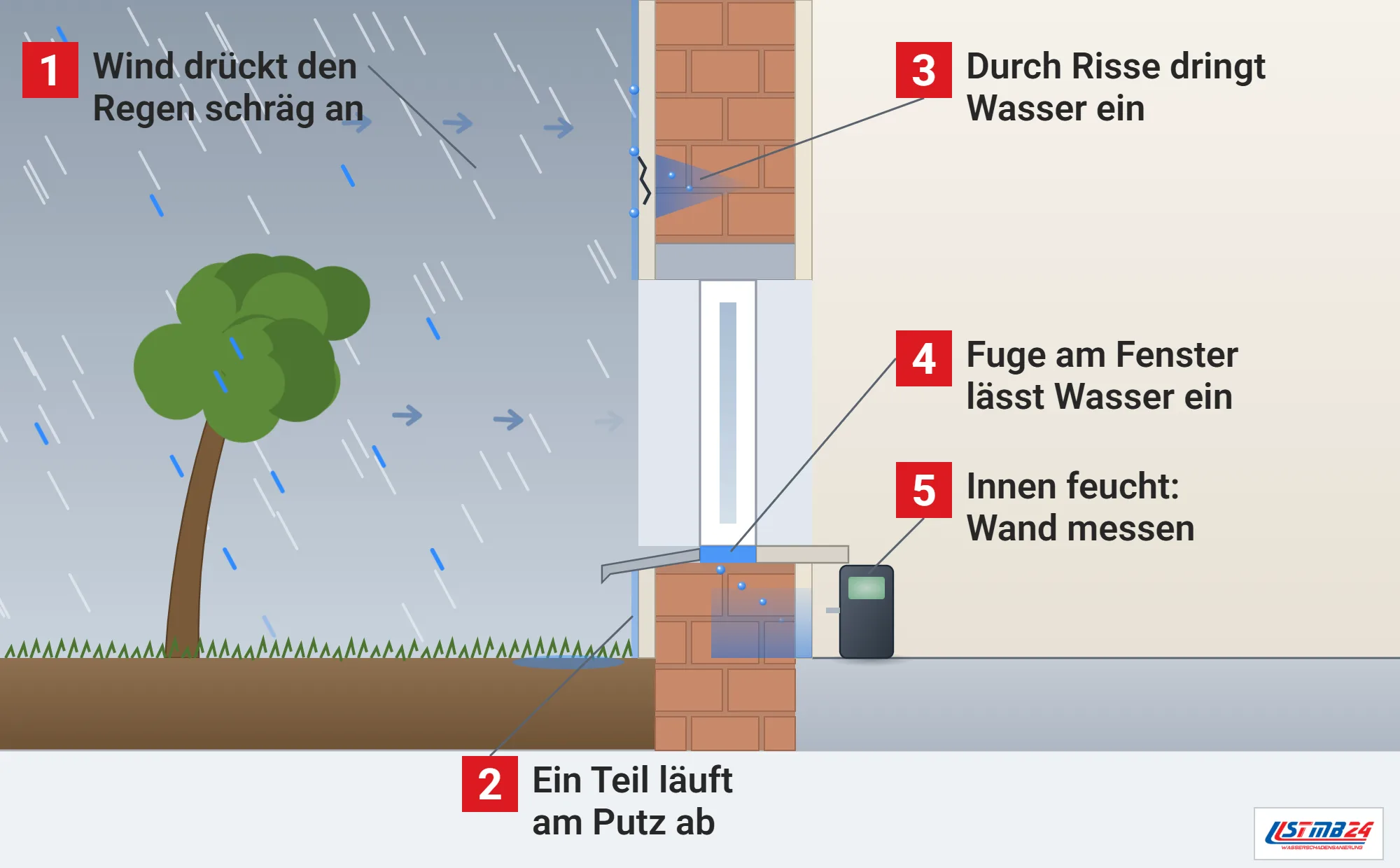 Schlagregen, Funktionsweise: Außenwand auf der Wetterseite im Schnitt, Wind treibt Regen schräg an die Fassade, Wasserfilm am Putz, Wasser dringt durch einen Riss und durch die Fuge unter dem Fenster ein, feuchter Innenputz mit Messgerät