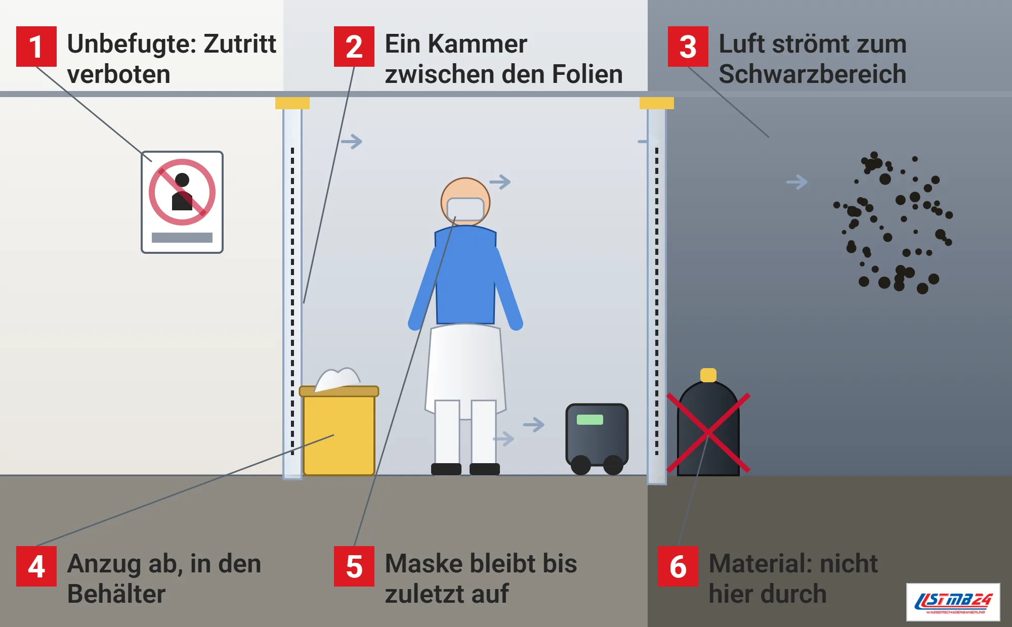 Schwarzbereich, Funktionsweise: Flur mit Weißbereich, Ein-Kammer-Schleuse zwischen Folienwänden und Schwarzbereich mit Befall, Verbotsschild, Fachkraft mit Maske beim Ablegen des Anzugs, Behälter für Anzüge, Entstauber, Luftstrompfeilen und Sack mit rotem Kreuz