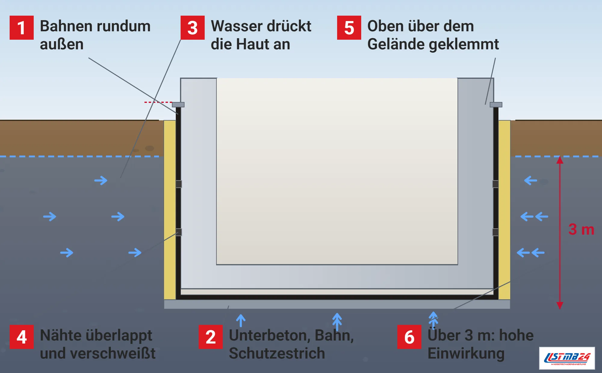Schwarze Wanne, Funktionsweise: Keller im Schnitt im Grundwasser, Wände und Bodenplatte rundum von schwarzen Dichtungsbahnen umschlossen, Unterbeton und Schutzestrich unter der Platte, Nähte, Klemmschiene über dem Gelände, Dämmplatten, Druckpfeile und Maßlinie der Wassersäule mit 3 m