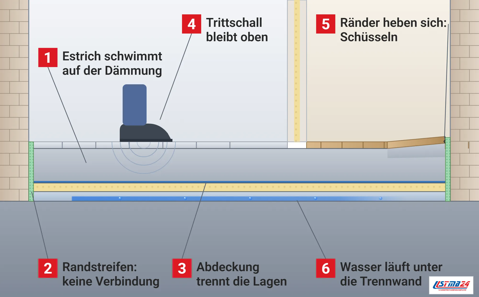 Schwimmender Estrich, Funktionsweise: zwei Räume im Schnitt mit Rohdecke, zweilagiger Dämmschicht, Abdeckung, Estrich und Belag, Randstreifen an den Wänden, Schuh mit Schallbögen, angehobener Estrichrand beim Schüsseln, Wasser auf der Rohdecke läuft unter der Trennwand in den Nachbarraum