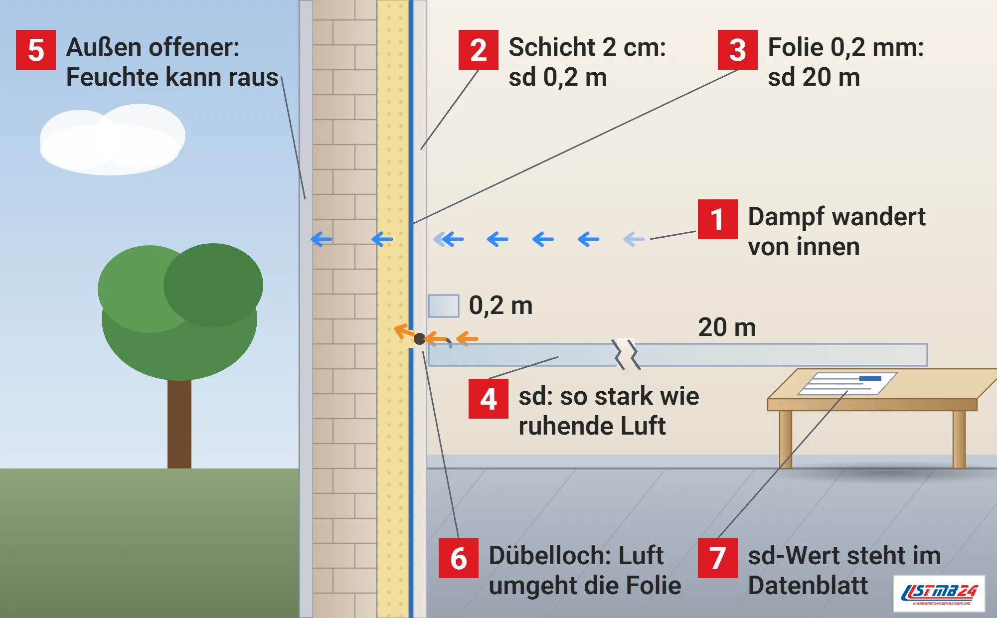 sd-Wert, Funktionsweise: Außenwand mit Innendämmung im Schnitt, Dampfpfeile aus dem Raum bleiben an der Folie hängen, zwei Balken zeigen die gleich stark bremsende ruhende Luftschicht von 0,2 und 20 Metern, Dübelloch als Fehlstelle, Datenblatt auf dem Tisch