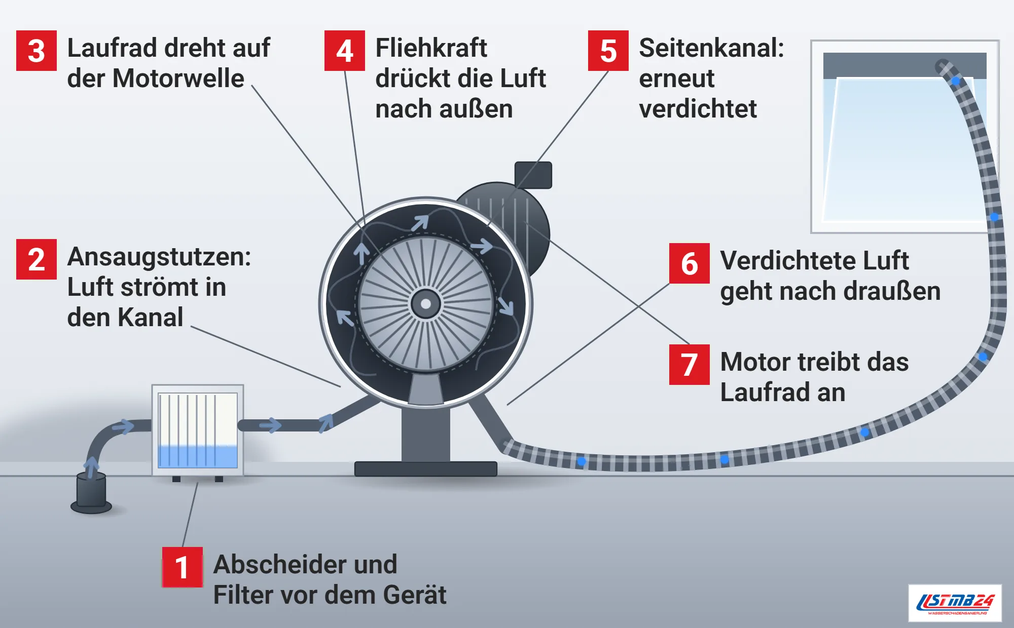 Seitenkanalverdichter, Funktionsweise: aufgeschnittenes Gehäuse mit Laufrad und ringförmigem Seitenkanal, Luft kommt über Abscheider und Filter in den Ansaugstutzen, wird im Kanal mehrfach verdichtet und geht vom Druckstutzen durch den Schlauch zum gekippten Fenster, Motor hinter dem Gehäuse