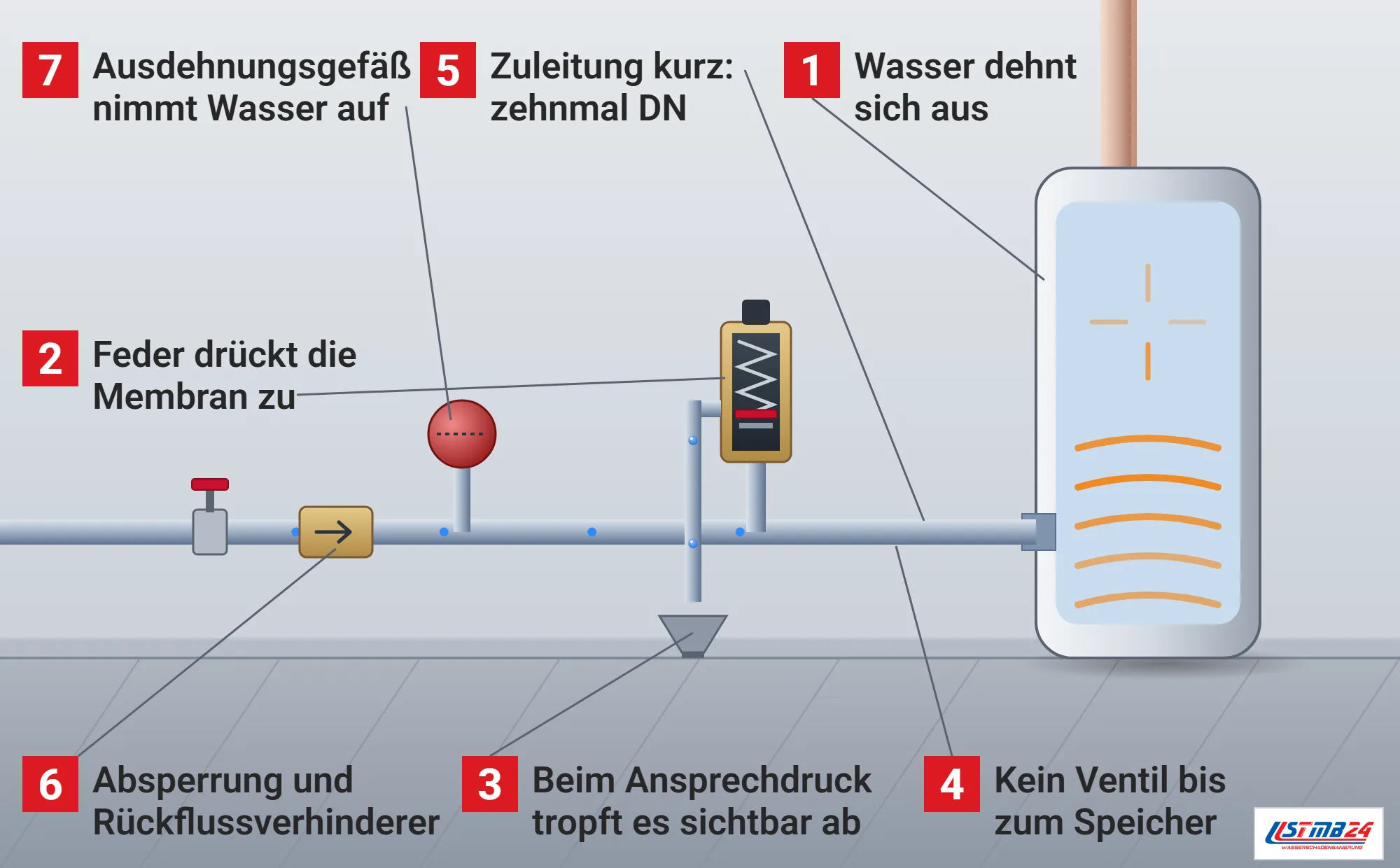 Sicherheitsventil, Funktionsweise: Trinkwassererwärmer mit Heizwendel, Kaltwasserzuleitung mit Absperrventil, Rückflussverhinderer, Ausdehnungsgefäß und aufgeschnittenem Membransicherheitsventil mit Feder, Tropfen fallen aus der Abblaseleitung in den Trichter, kurze Zuleitung ohne Armatur zum Speicher