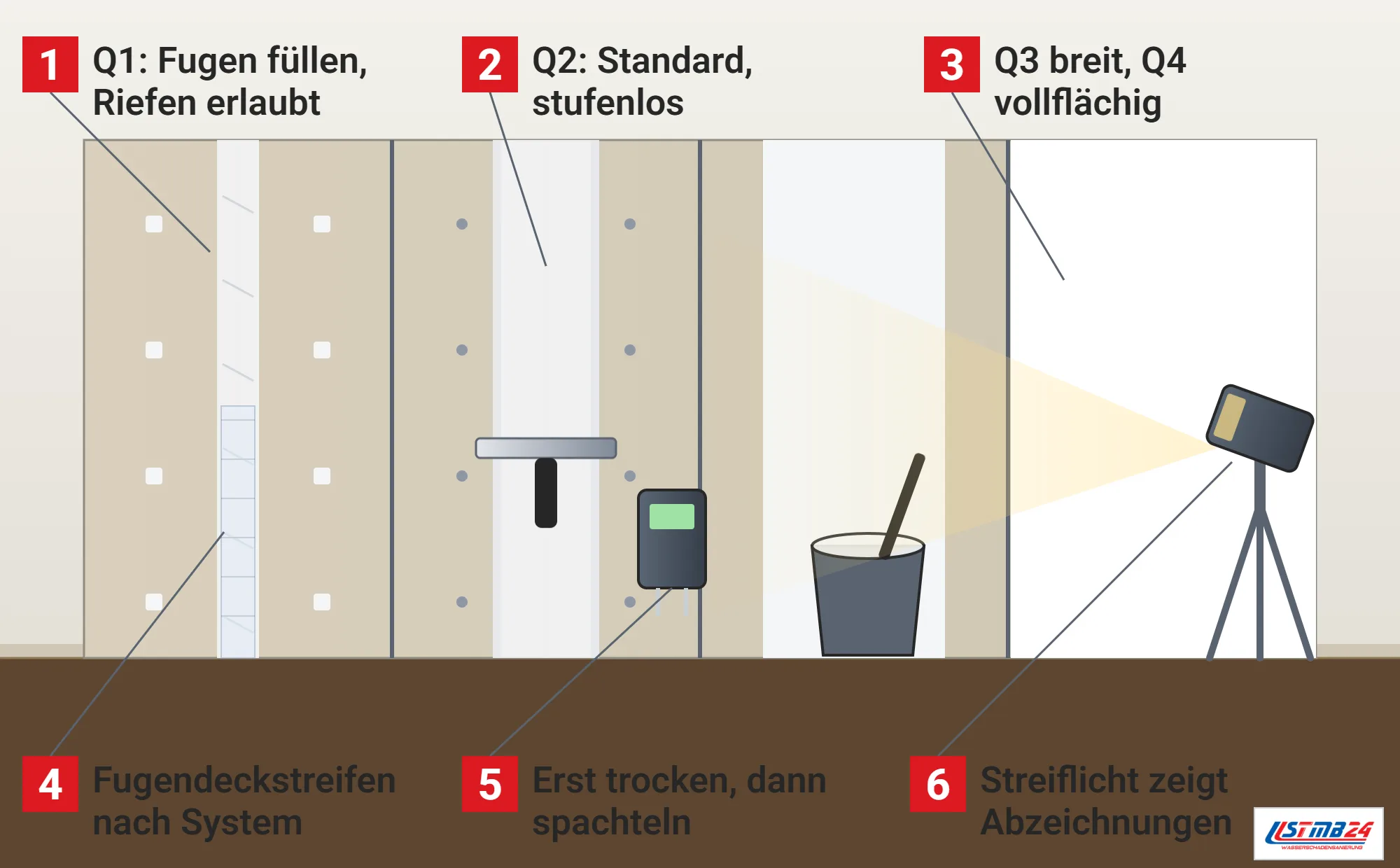 Spachtelung, Funktionsweise: Gipsplattenwand in vier Feldern mit den Qualitätsstufen Q1 bis Q4, Fugendeckstreifen, Spachtel, Eimer mit Spachtelmasse, Feuchtemessgerät und Streiflichtlampe auf dem Stativ
