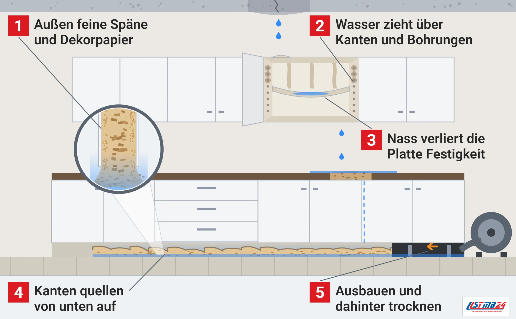Spanplatte, Funktionsweise: Wasser aus der Decke zieht in Kanten und Bohrungen eines Oberschranks, Einlegeboden hängt durch, Sockelblende quillt im Wasser auf, ausgebaute Stelle wird getrocknet, Lupe auf den Plattenaufbau