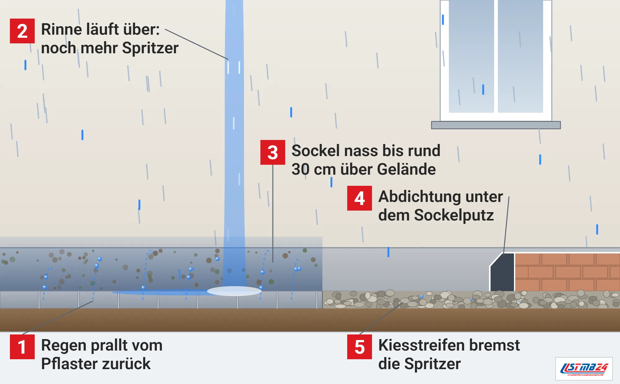 Spritzwasser, Funktionsweise: Hauswand bei Regen, überlaufende Dachrinne, Tropfen springen vom Pflaster an den nassen Sockel, Kiesstreifen mit hellem Sockel, aufgeschnittener Sockel mit Sockelputz, Dichtungsschlämme und Mauerwerk