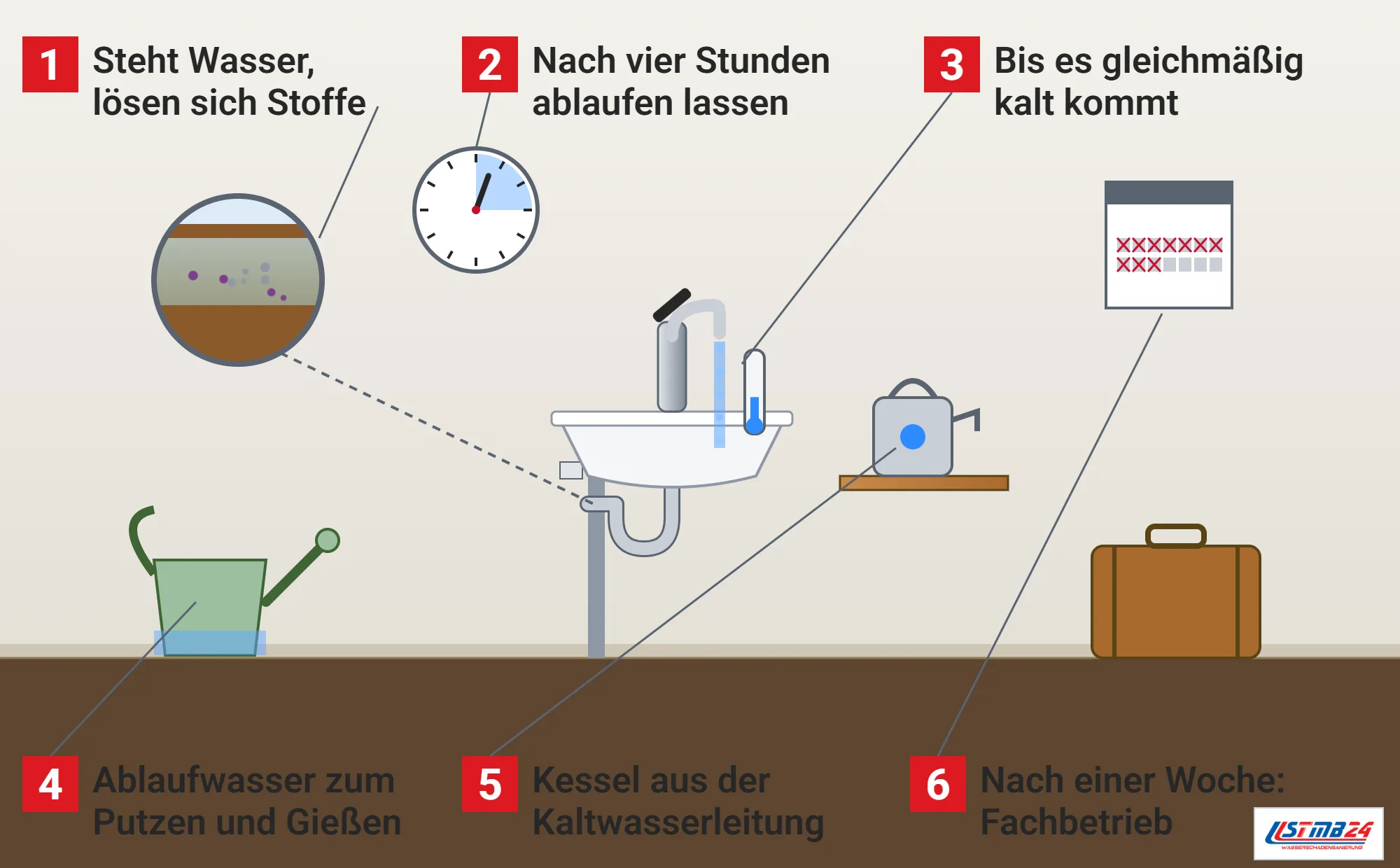 Stagnationswasser, Funktionsweise: Gästebad mit laufendem Hahn und Thermometer im Strahl, Uhr mit markiertem Viertel für vier Stunden, Lupe mit gelösten Teilchen im stehenden Wasser, Gießkanne für das Ablaufwasser, Wasserkessel mit blauem Punkt, Kalender mit durchgestrichenen Tagen und Koffer