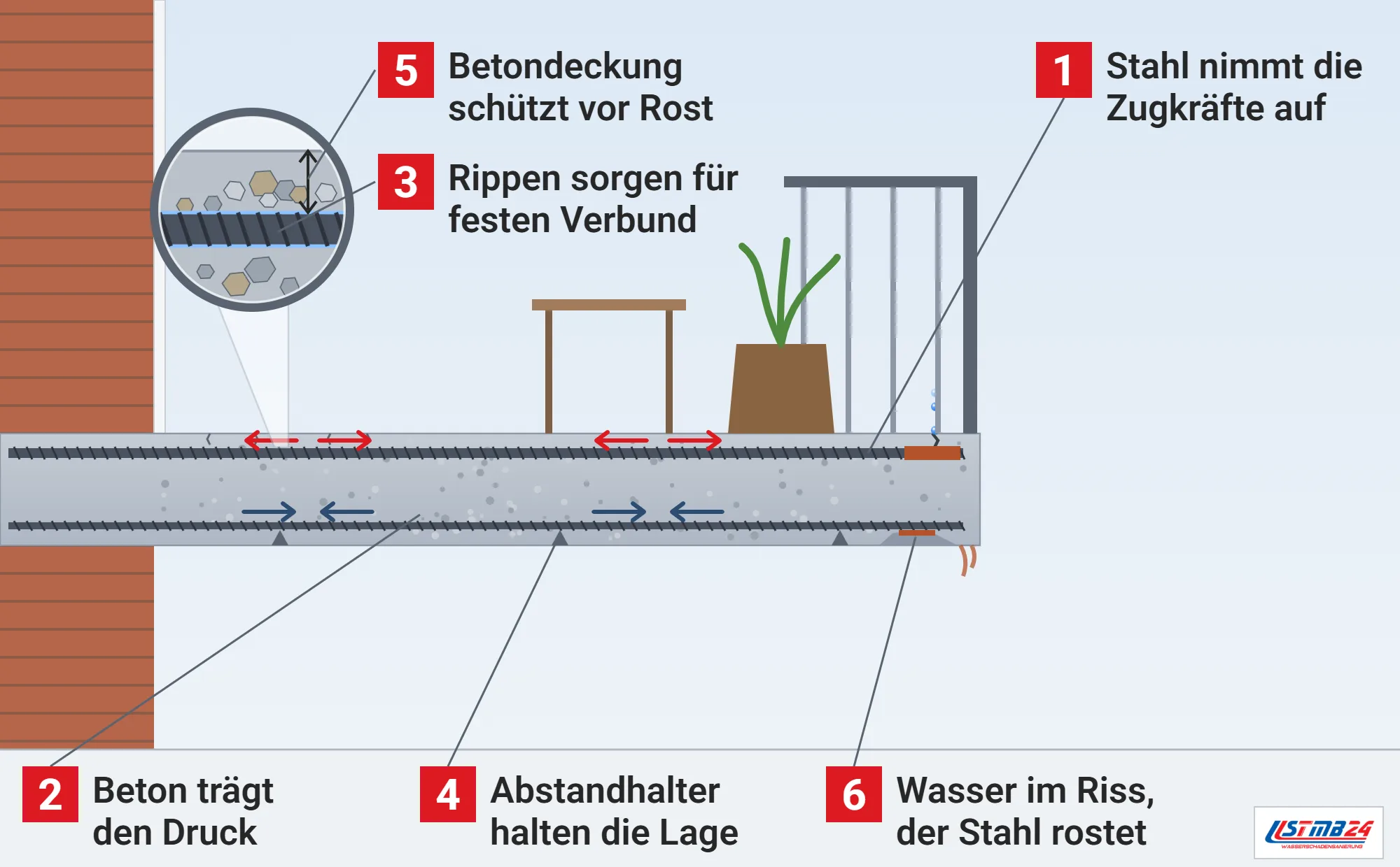Stahlbeton, Funktionsweise: Balkonplatte im Schnitt mit Hauptbewehrung oben, Zug im Stahl und Druck im Beton, Abstandhalter, Riss mit rostendem Stahl an der Spitze und Lupe auf gerippten Stab und Betondeckung