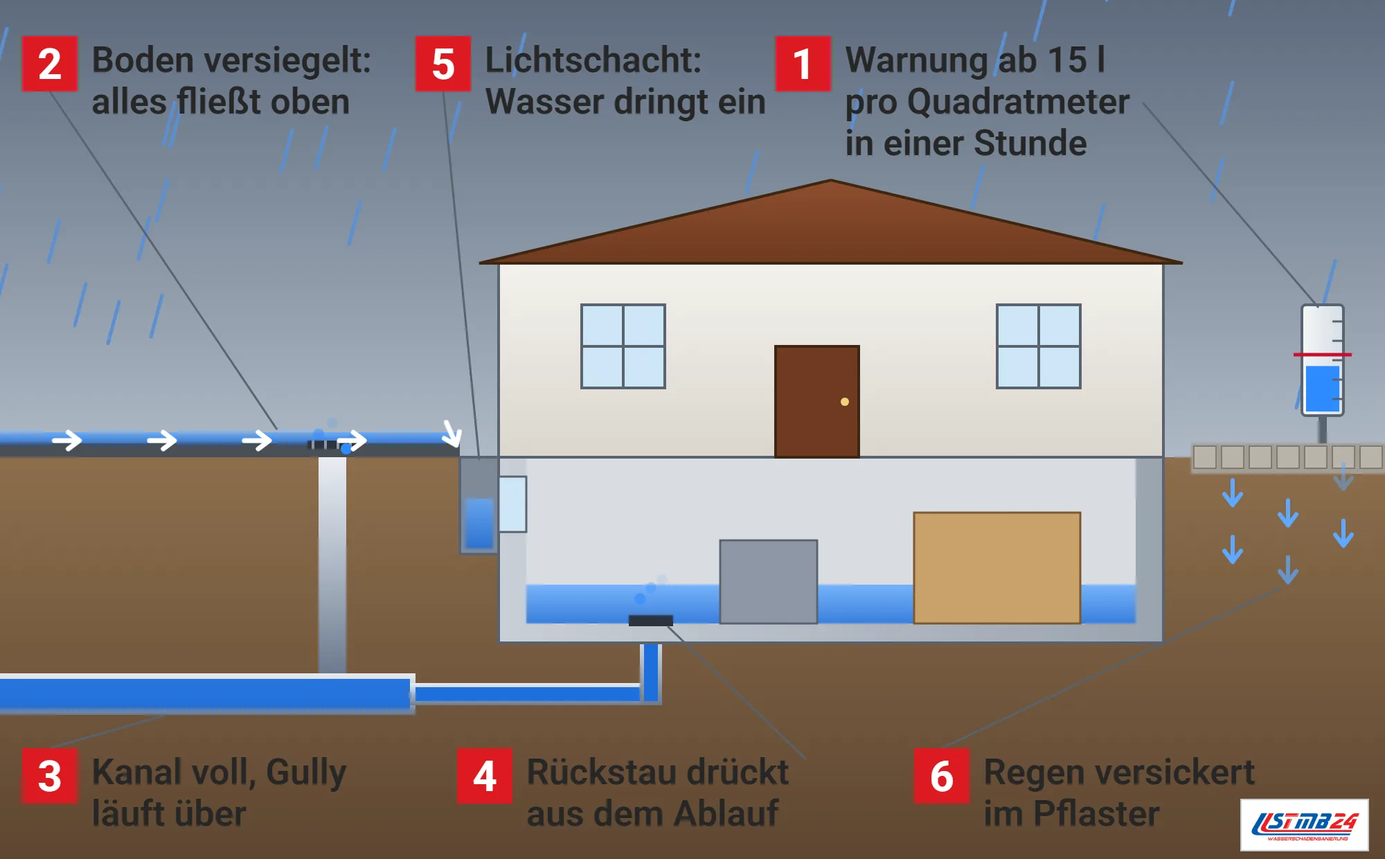 Starkregen, Funktionsweise: Haus mit Keller im Schnitt bei Starkregen, Wasser fließt über die versiegelte Straße in den Lichtschacht, der Kanal ist voll und der Gully läuft über, Rückstau drückt aus dem Bodenablauf in den Keller, rechts Fugenpflaster mit versickerndem Regen und ein Regenmesser