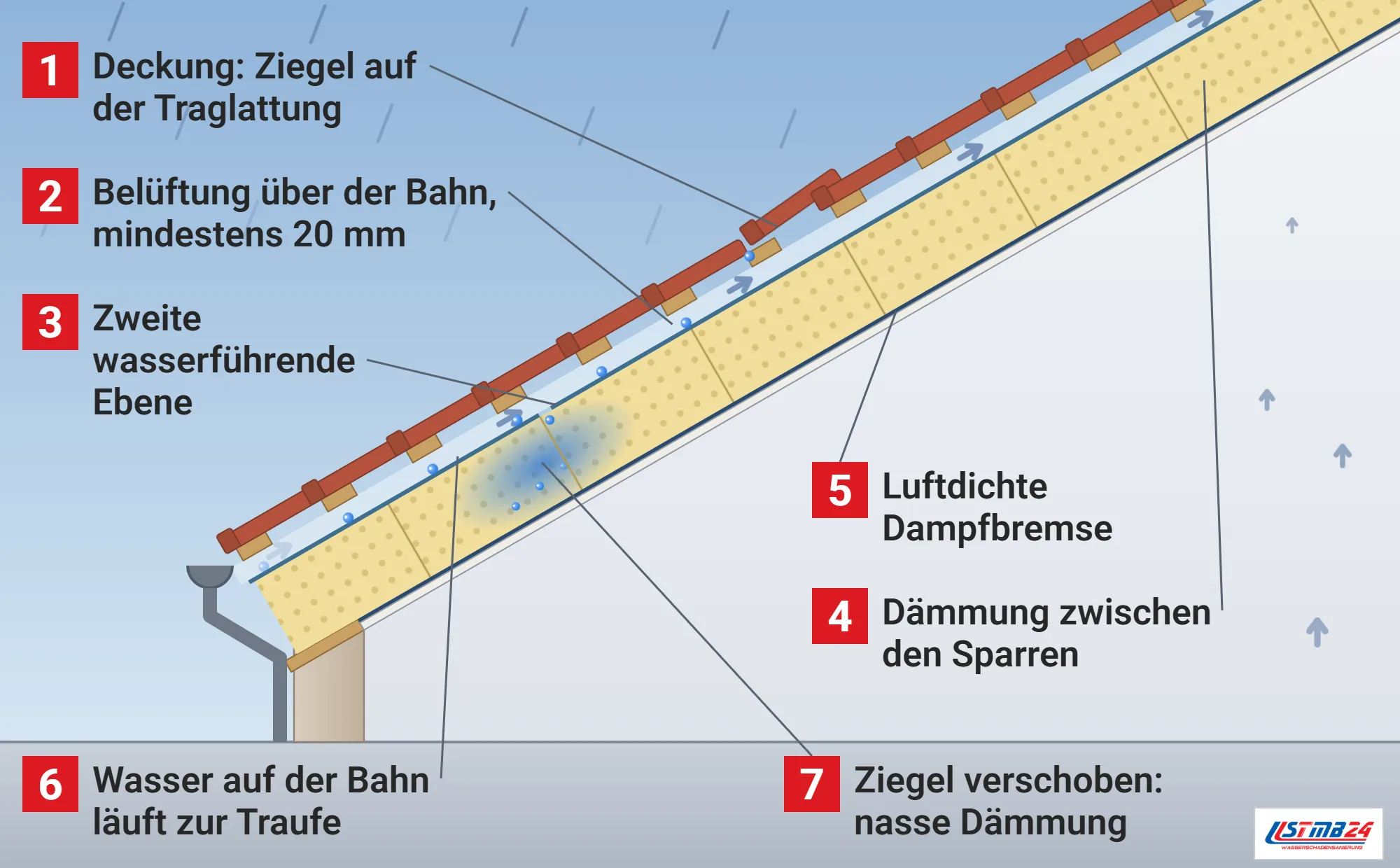 Steildach, Funktionsweise: Dachschräge im Schnitt mit Ziegeln auf der Traglattung, belüftetem Hohlraum, zweiter wasserführender Ebene, Dämmung zwischen den Sparren, Dampfbremse und Bekleidung über einem Wohnraum, verschobener Ziegel lässt Regen auf die Bahn, Wasser läuft zur Traufe und tropft an einem Riss in die Dämmung