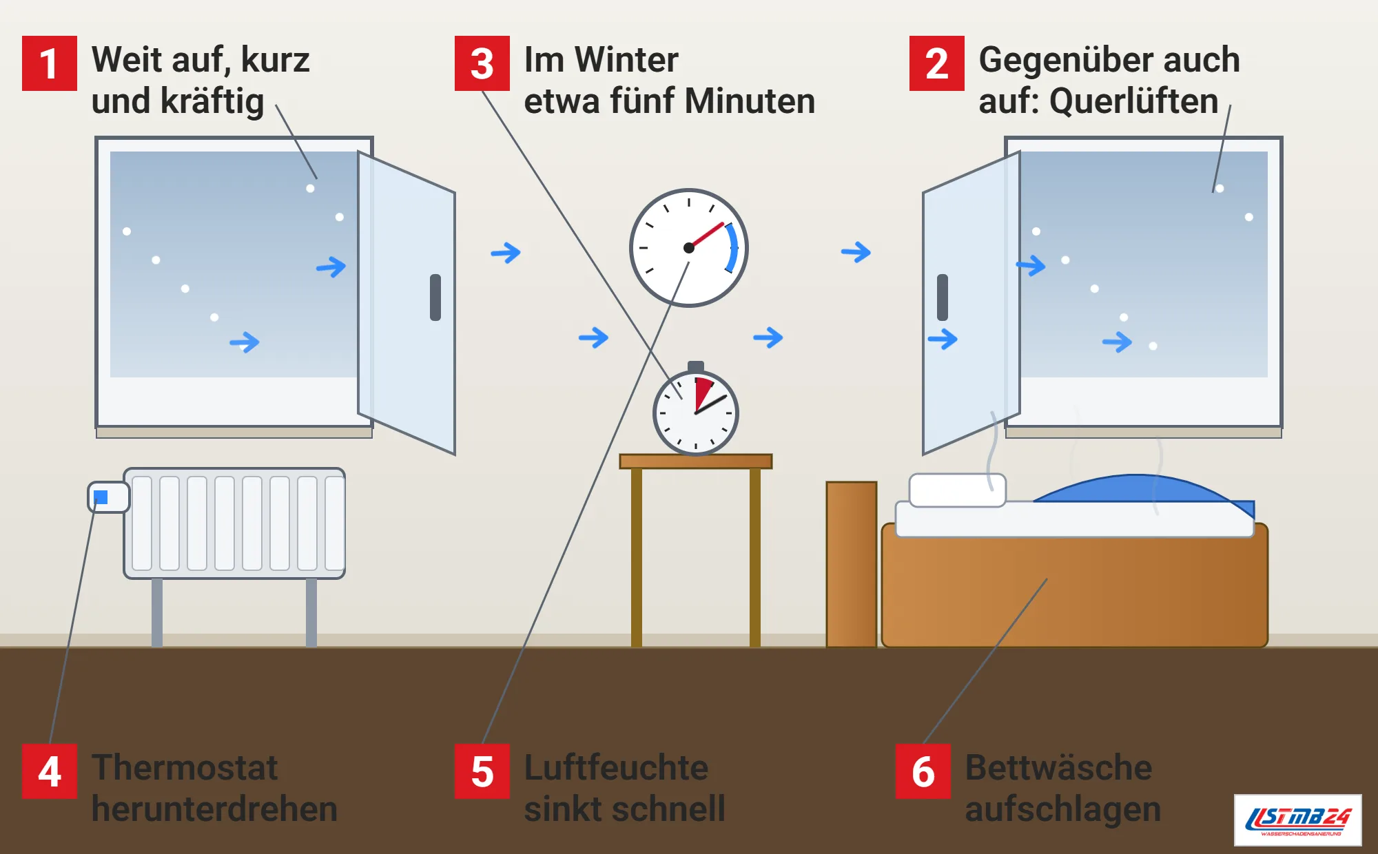 Stoßlüften, Funktionsweise: Schlafzimmer im Winter mit zwei weit geöffneten, gegenüberliegenden Fenstern, Luftstrom quer durch den Raum, Heizkörper mit heruntergedrehtem Thermostat, Hygrometer mit fallendem Zeiger, Küchenuhr für fünf Minuten und Bett mit aufgeschlagener Decke