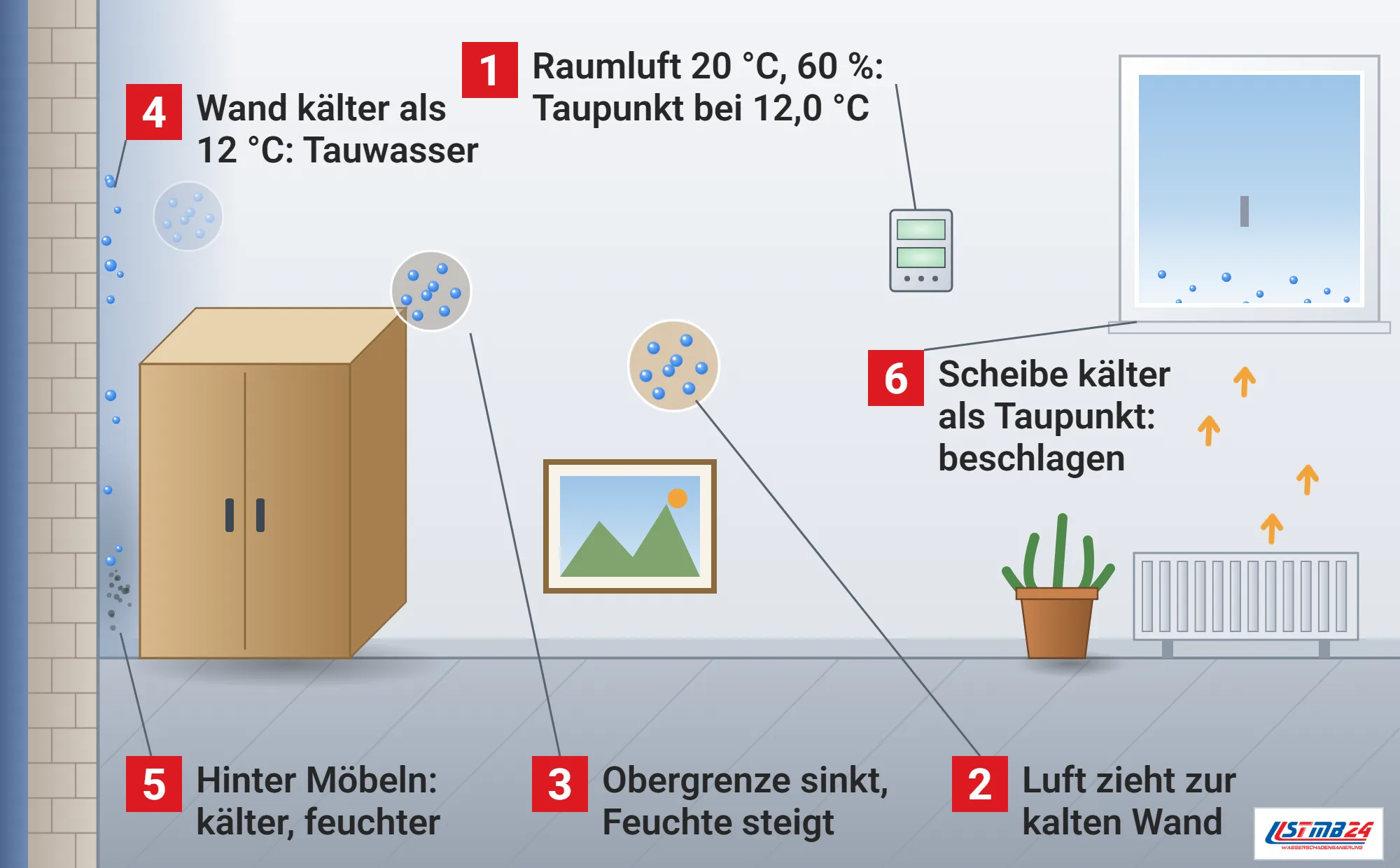 Taupunkt, Funktionsweise: Luftpakete wandern in einem Wohnraum zur kalten Außenwand, kühlen ab und schrumpfen, an der Wand schlägt sich Tauwasser nieder und läuft hinter den Schrank, Thermo-Hygrometer an der Wand, beschlagene Fensterscheibe über dem Heizkörper