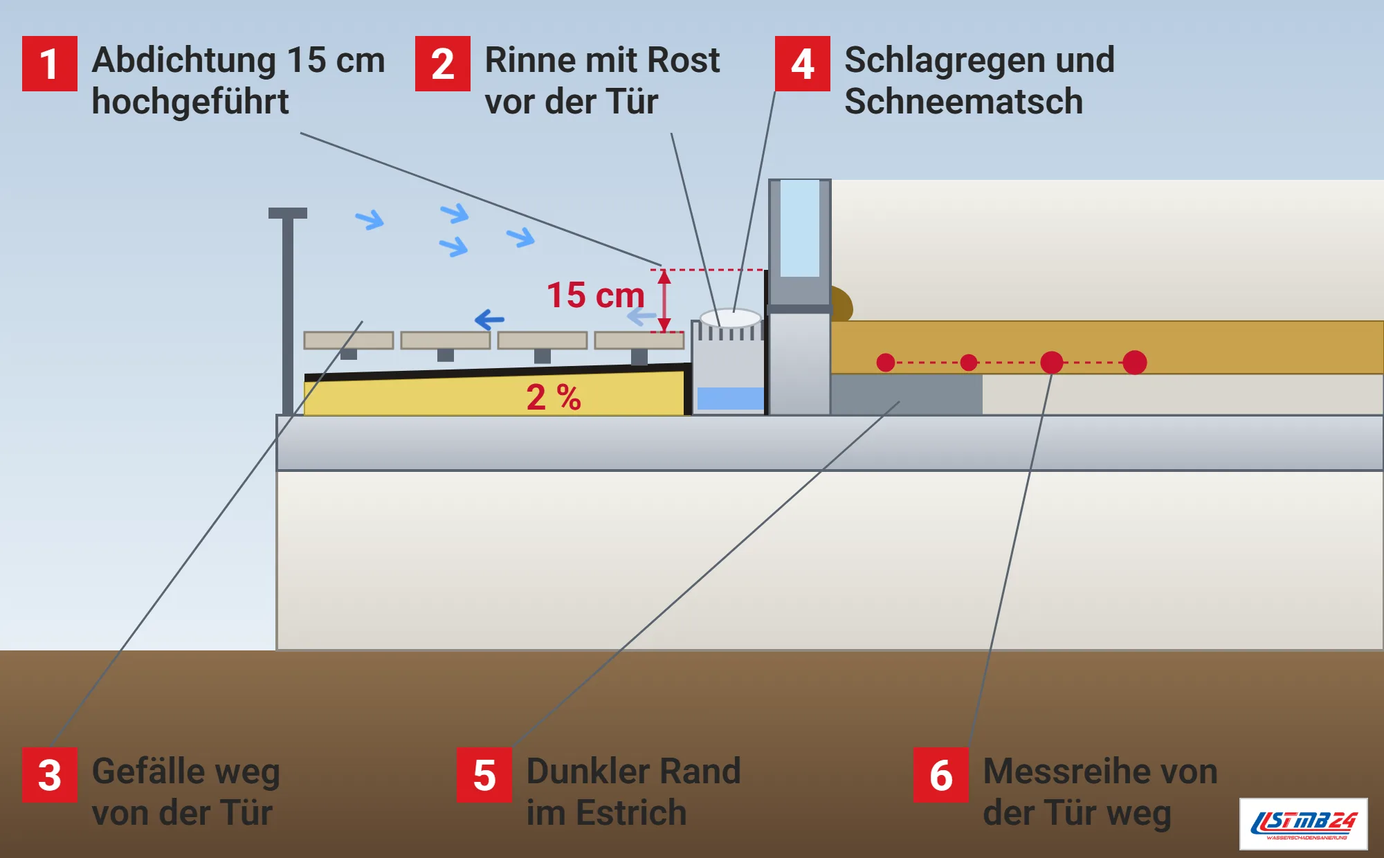 Terrassenanschluss, Funktionsweise: Schnitt an der Terrassentür mit Terrassenaufbau im Gefälle, Rinne mit Rost vor der Tür, hochgeführter Abdichtung mit Maßlinie 15 cm, Schlagregen und Schneematsch, innen Estrich mit dunklem Feuchterand, aufgequollener Sockelleiste und Messreihe