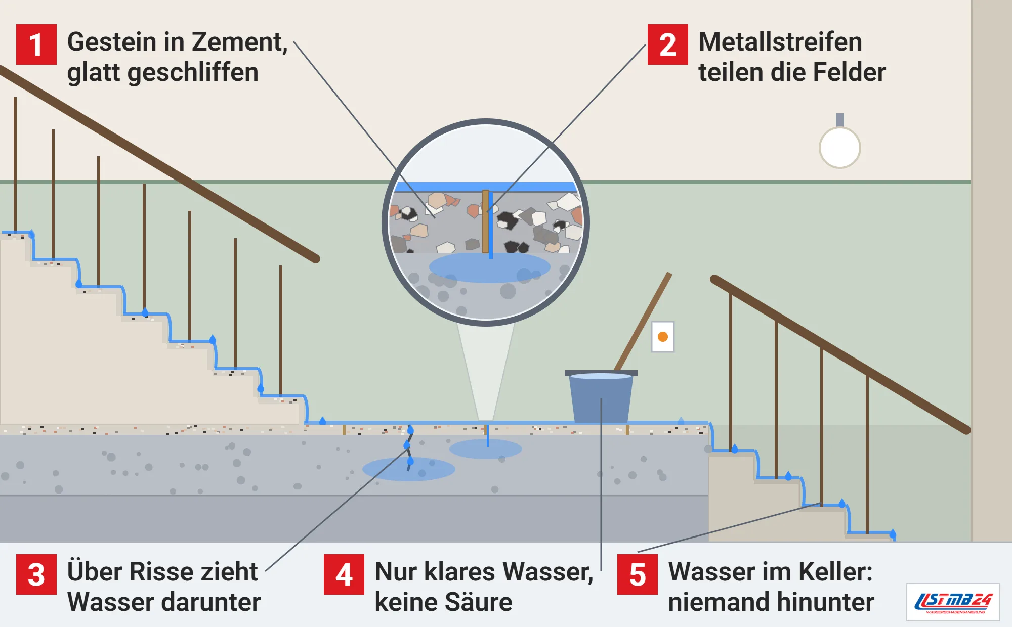 Terrazzo, Funktionsweise: Wasser läuft im Treppenhaus über Stufen und Terrazzoboden zur Kellertreppe, dringt an Riss und Metallstreifen in den Unterbau, Lupe auf Körnung in Zement