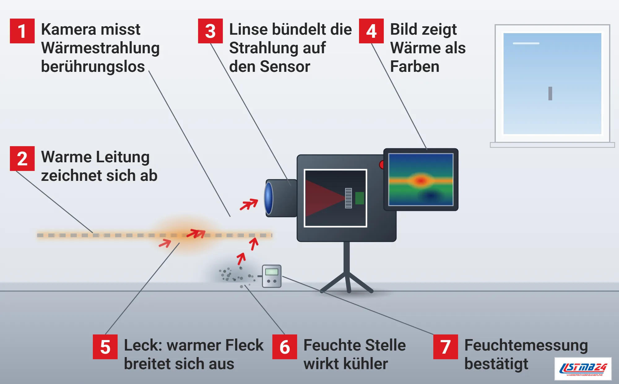 Thermografie, Funktionsweise: Wärmebildkamera auf dem Stativ vor einer Wand mit warmer Leitung unter dem Putz, Leck als warmer Fleck und feuchter Stelle darunter, aufgeschnittenes Gehäuse mit Linse und Sensor, Bildschirm mit Wärmebild in Falschfarben, Feuchtemessgerät zum Nachmessen