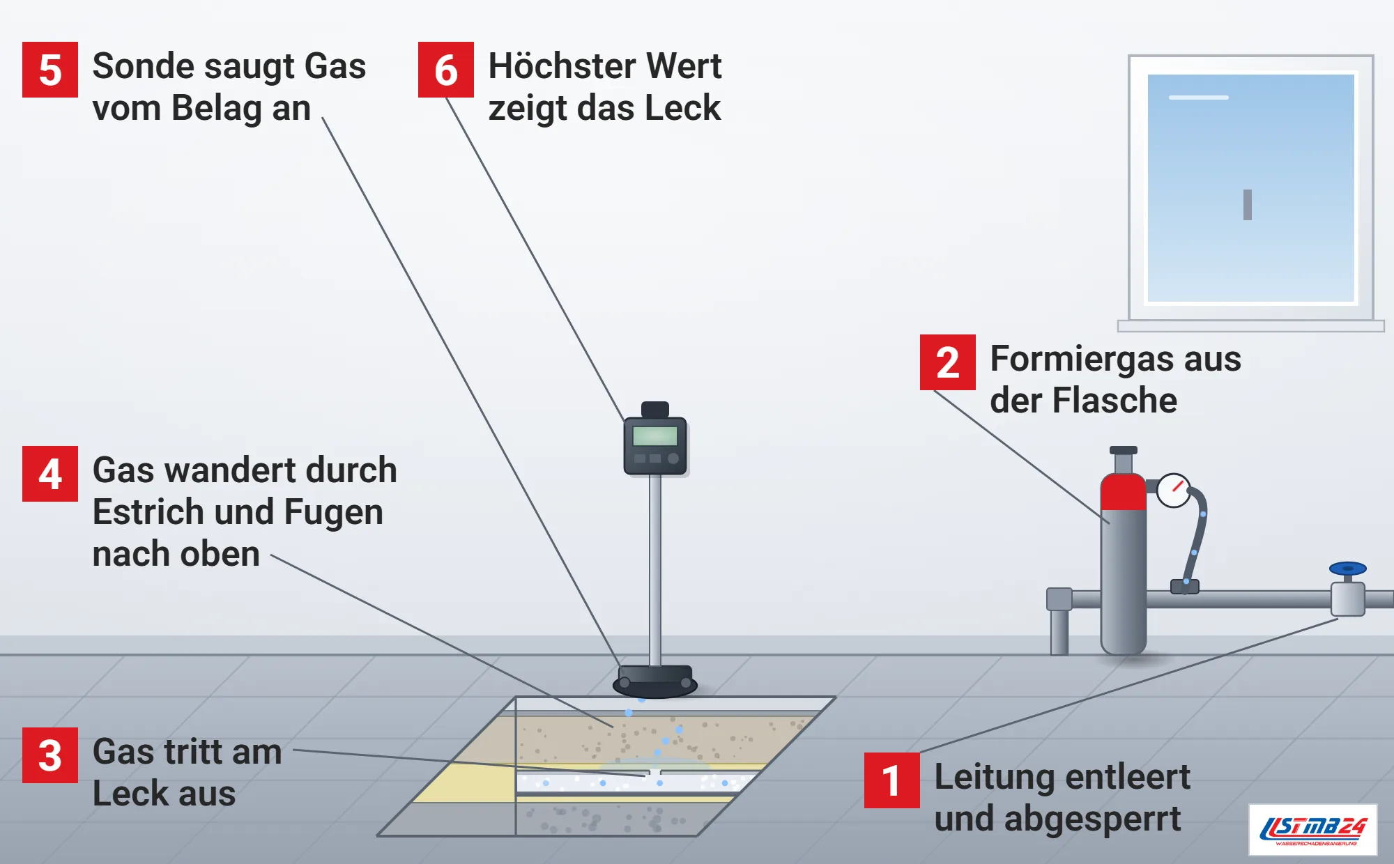 Tracergas, Funktionsweise: aufgeschnittener Fliesenboden mit entleerter Leitung voller Prüfgas, Gas tritt am Leck aus und steigt durch Estrich und Fliesen zur Sonde mit Rolluntersatz und Messgerät, rechts Formiergasflasche mit Manometer am Hausanschluss mit geschlossenem Absperrventil