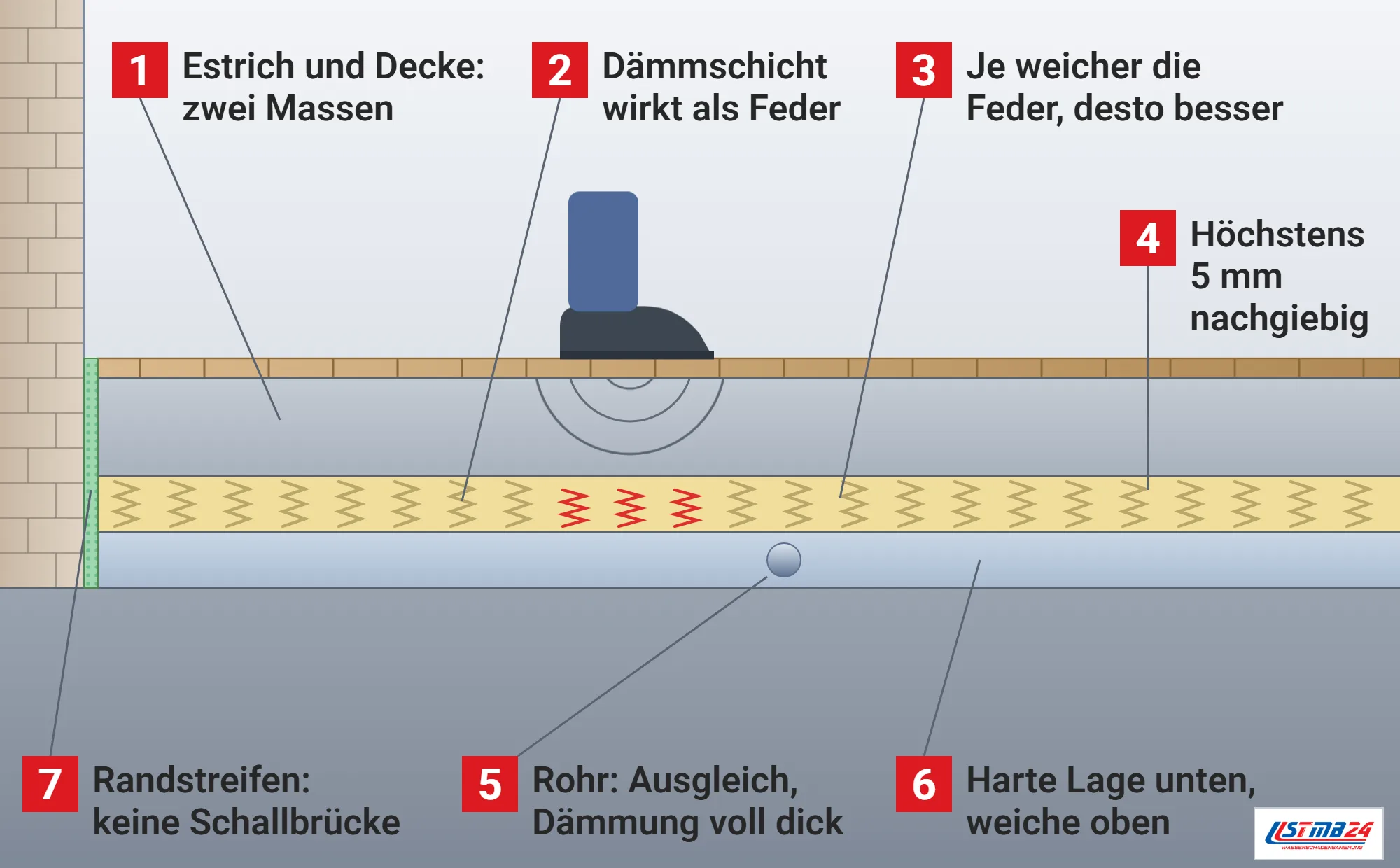 Trittschalldämmung, Funktionsweise: Fußboden im Schnitt mit Rohdecke, harter Ausgleichslage mit Rohr, weicher Trittschalldämmung als Federreihe, Estrich und Parkett, Schuh tritt auf, Federn darunter zusammengedrückt, Schallbögen enden an der Dämmung, Randstreifen an der Wand