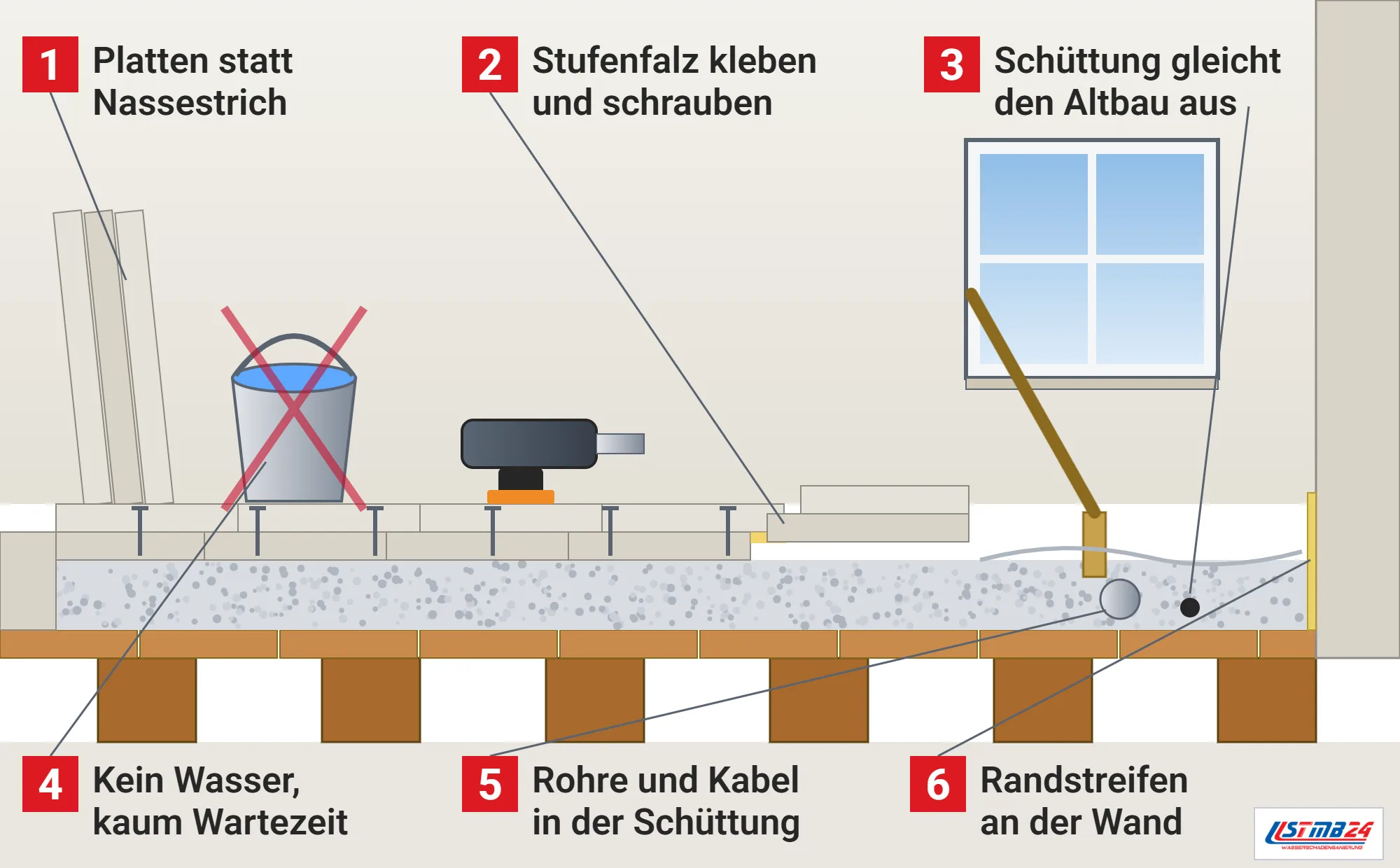 Trockenestrich, Funktionsweise: Holzbalkendecke im Schnitt mit Trockenschüttung, Rohr und Kabel darin, zweilagigen Gipsfaserelementen mit Stufenfalz, Stapel neuer Elemente, eingeschobenem Element mit Kleber, Akkuschrauber, Abziehlatte, Randdämmstreifen und durchgestrichenem Wassereimer