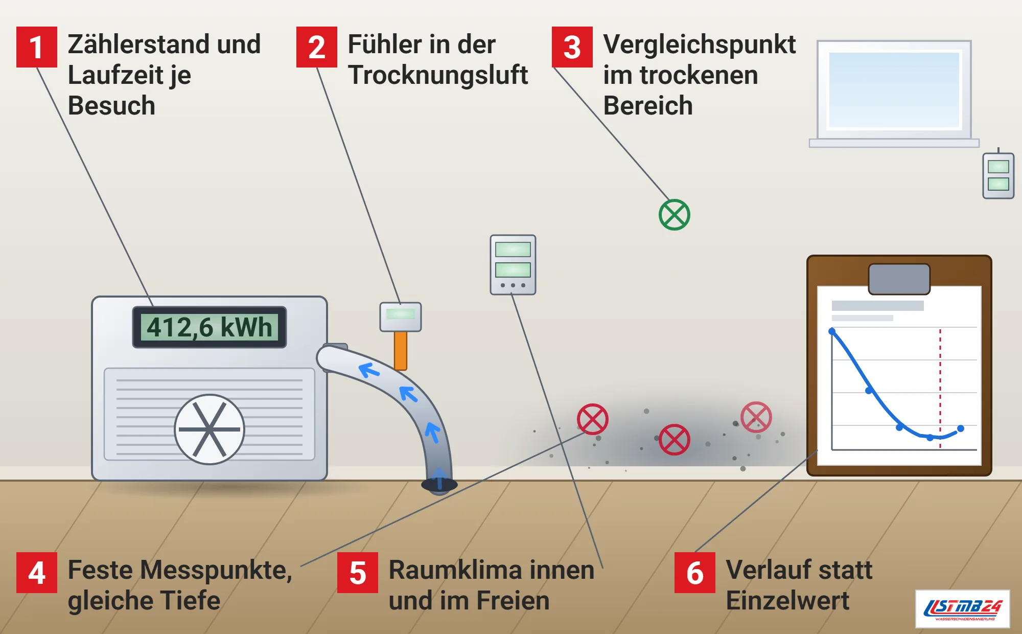 Trocknungsprotokoll, Funktionsweise: Wohnraum mit Trocknungsturbine und Zwischenzähler, Schlauch mit Fühler ins Bohrloch im Boden, Thermo-Hygrometer an der Wand und Außenfühler am Fenster, drei markierte Messpunkte an der feuchten Stelle, Vergleichspunkt oben im trockenen Bereich, Klemmbrett mit Verlaufskurve