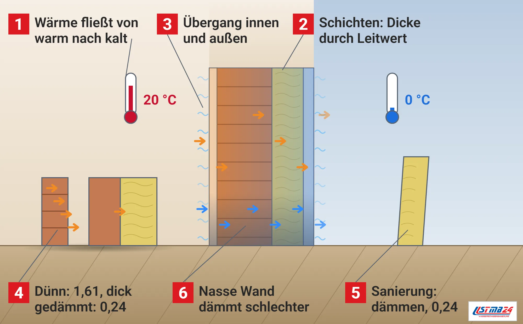 U-Wert, Funktionsweise: Außenwand im Schnitt zwischen warmem Raum mit 20 °C und kalter Außenluft mit 0 °C, Wärmepfeile durch Innenputz, Mauerwerk, Dämmung und Außenputz, Übergangsschichten an beiden Oberflächen, nasser Bereich mit mehr Pfeilen, zwei Wandproben dünn und dick gedämmt, Dämmplatte draußen