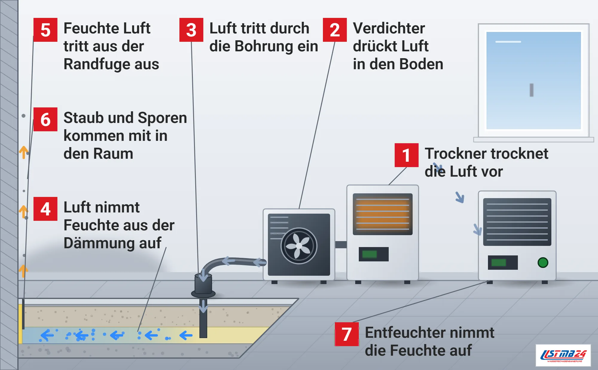 Überdruckverfahren, Funktionsweise: aufgeschnittener Fliesenboden mit nasser Dämmschicht, Trockner und Verdichter drücken vorgetrocknete Luft durch die Bohrung in die Dämmung, sie tritt an der Randfuge feucht in den Raum aus und trägt Staub und Sporen mit, Luftentfeuchter im Raum