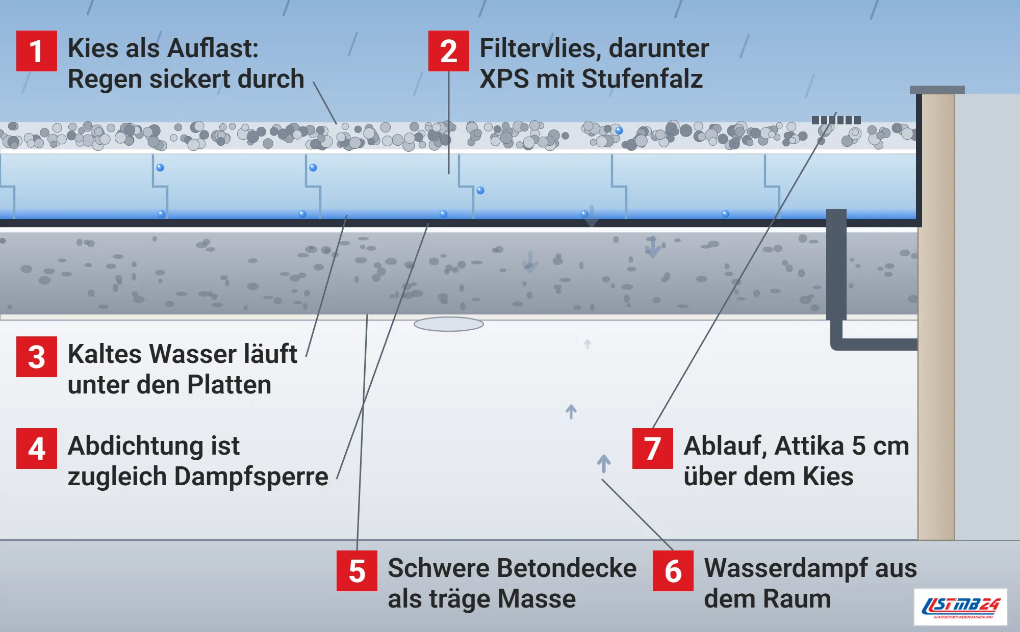Umkehrdach, Funktionsweise: Flachdach im Schnitt mit Kiesauflast, Filtervlies, XPS-Dämmplatten mit Stufenfalz, Wasserfilm auf der Abdichtung, Schutzschicht und schwerer Stahlbetondecke, Regen läuft unter den Platten zum Dachablauf, Attika überragt den Kies