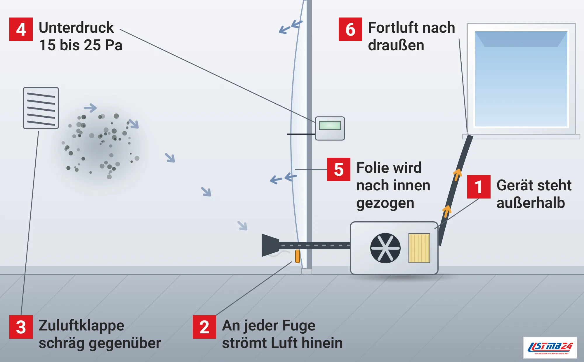 Unterdruckhaltung, Funktionsweise: Folienwand mit Zug nach innen trennt den belasteten Bereich mit Schimmelbefall ab, Unterdruckhaltegerät außerhalb mit Saugschlauch durch die Folie, Zuluftklappe mit Lamellen schräg gegenüber, Differenzdruckmesser, Rauchröhrchen an der Fuge, Fortluft ins gekippte Fenster