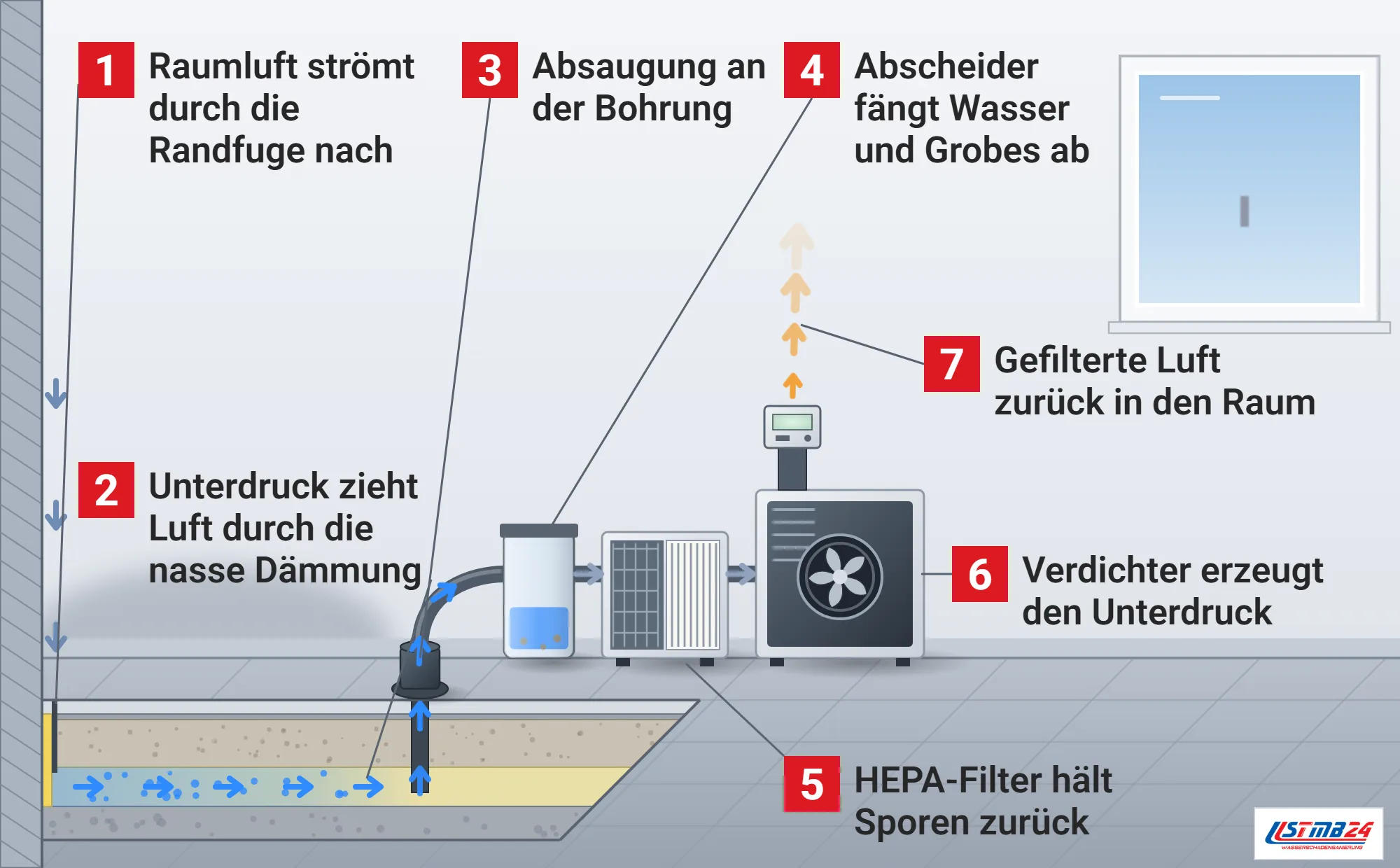 Unterdruckverfahren, Funktionsweise: aufgeschnittener Fliesenboden mit nasser Dämmschicht, Raumluft strömt durch die Randfuge nach und wird durch die Dämmung zur Bohrung gesaugt, Wasserabscheider, Vorfilter und HEPA-Filter vor dem Verdichter, gefilterte Luft zurück in den Raum, Fühler am Austritt
