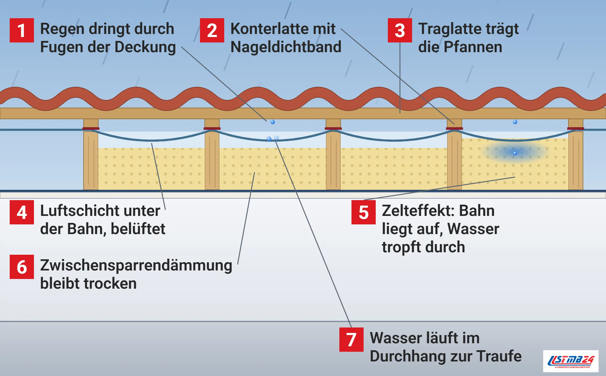Unterspannbahn, Funktionsweise: Dach im Querschnitt quer zu den Sparren mit Pfannen auf der Traglatte, Konterlatten mit Nageldichtband, frei gespannter Bahn mit Durchhang, belüfteter Luftschicht, Dämmung zwischen den Sparren und Dampfbremse, Regen fällt durch die Deckung auf die Bahn, im letzten Gefach liegt die Bahn auf der Dämmung und Wasser tropft durch