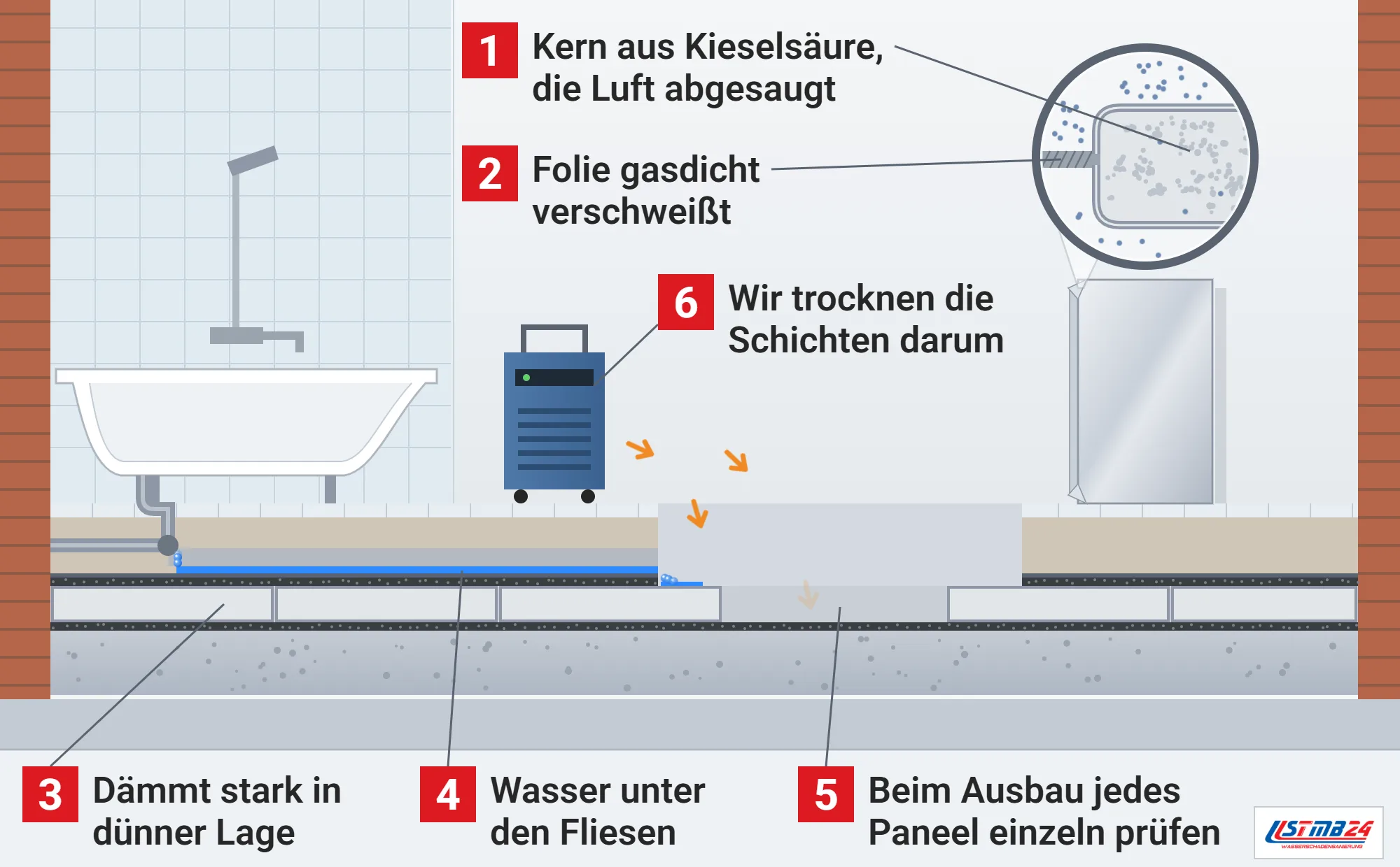 Vakuumdämmung, Funktionsweise: Bad im Schnitt mit schlankem Boden aus Fliesen und dünnen Vakuumpaneelen, Wasser aus einem undichten Abfluss unter den Fliesen, geöffneter Boden mit ausgebautem Paneel, Trockner und Lupe auf Kern und verschweißte Folie