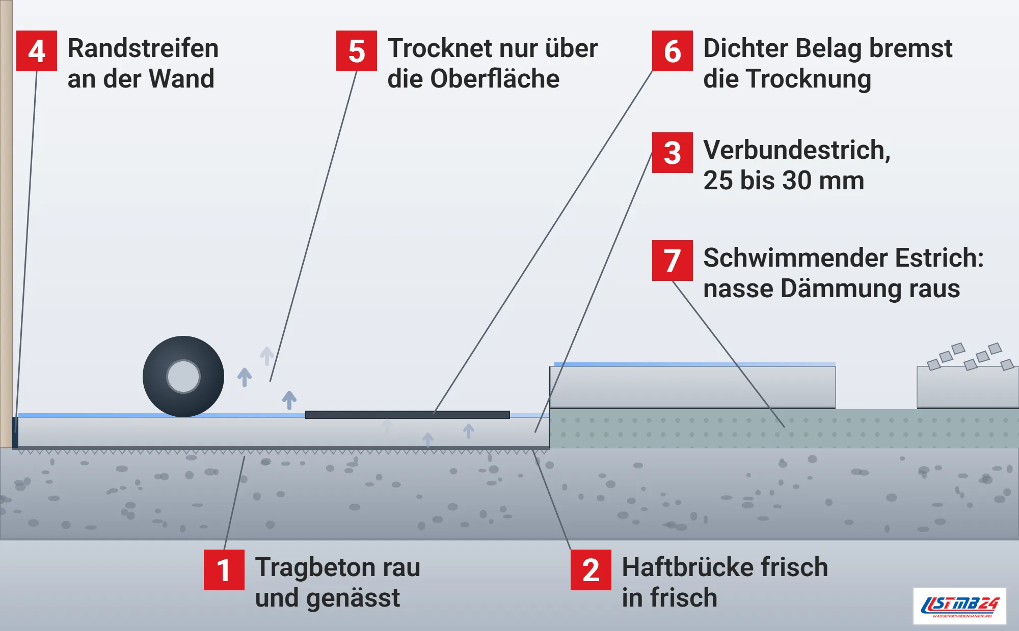 Verbundestrich, Funktionsweise: Garagenboden im Schnitt mit Verbundestrich auf Haftbrücke und rauem Tragbeton, Randstreifen, Reifen als Last, Wasser auf der Fläche trocknet nur über die Oberfläche, dichter Belag bremst, rechts schwimmender Estrich auf nasser Dämmschicht im Ausbau