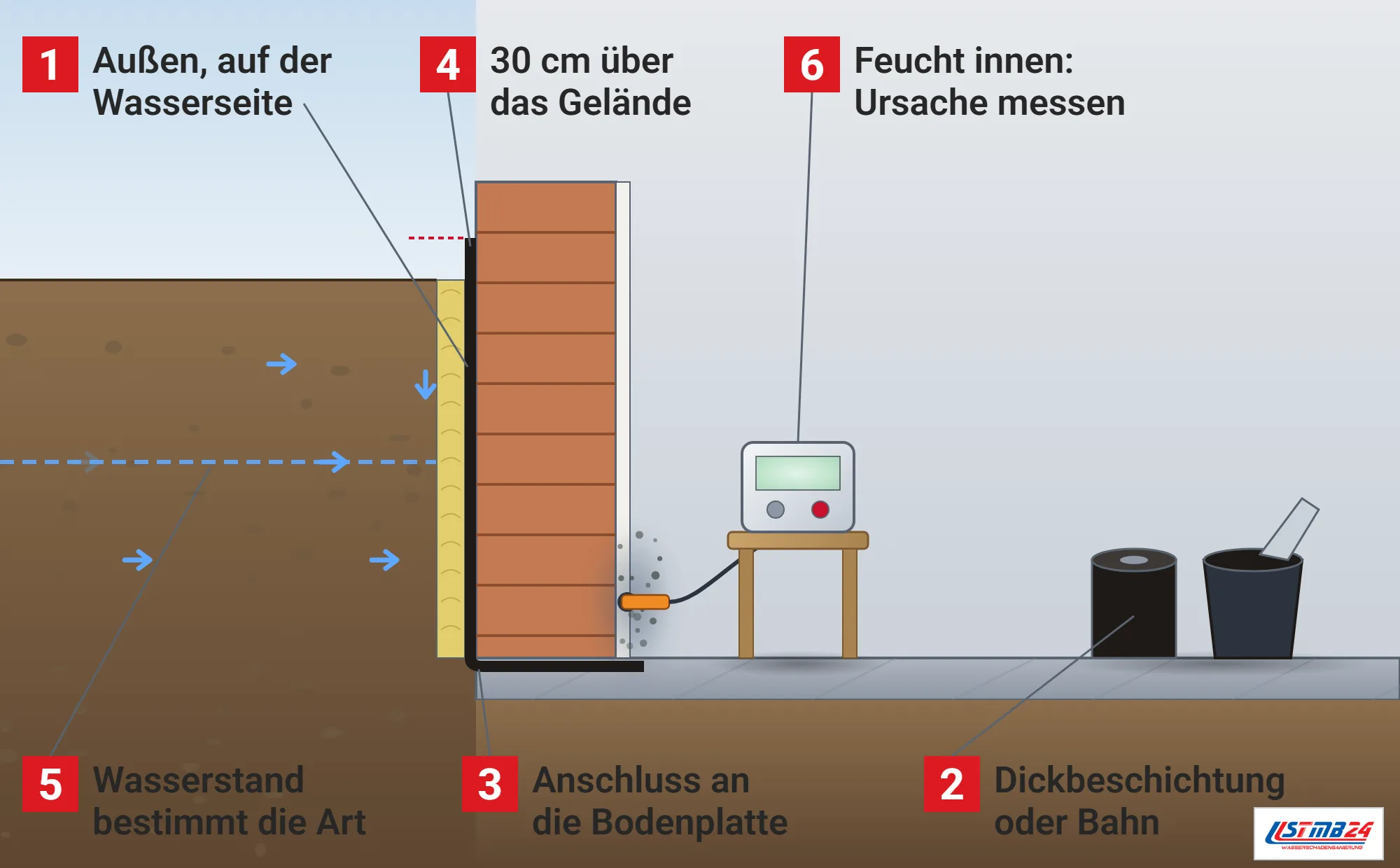 Vertikalabdichtung, Funktionsweise: Kelleraußenwand im Schnitt mit Erdreich, Sickerwasserpfeilen und Wasserstandslinie, Perimeterdämmung, schwarzer Abdichtung bis über das Gelände mit Hohlkehle zur Bodenplatte, feuchter Stelle innen mit Sonde und Messgerät, Rolle Dichtungsbahn und Eimer Bitumendickbeschichtung