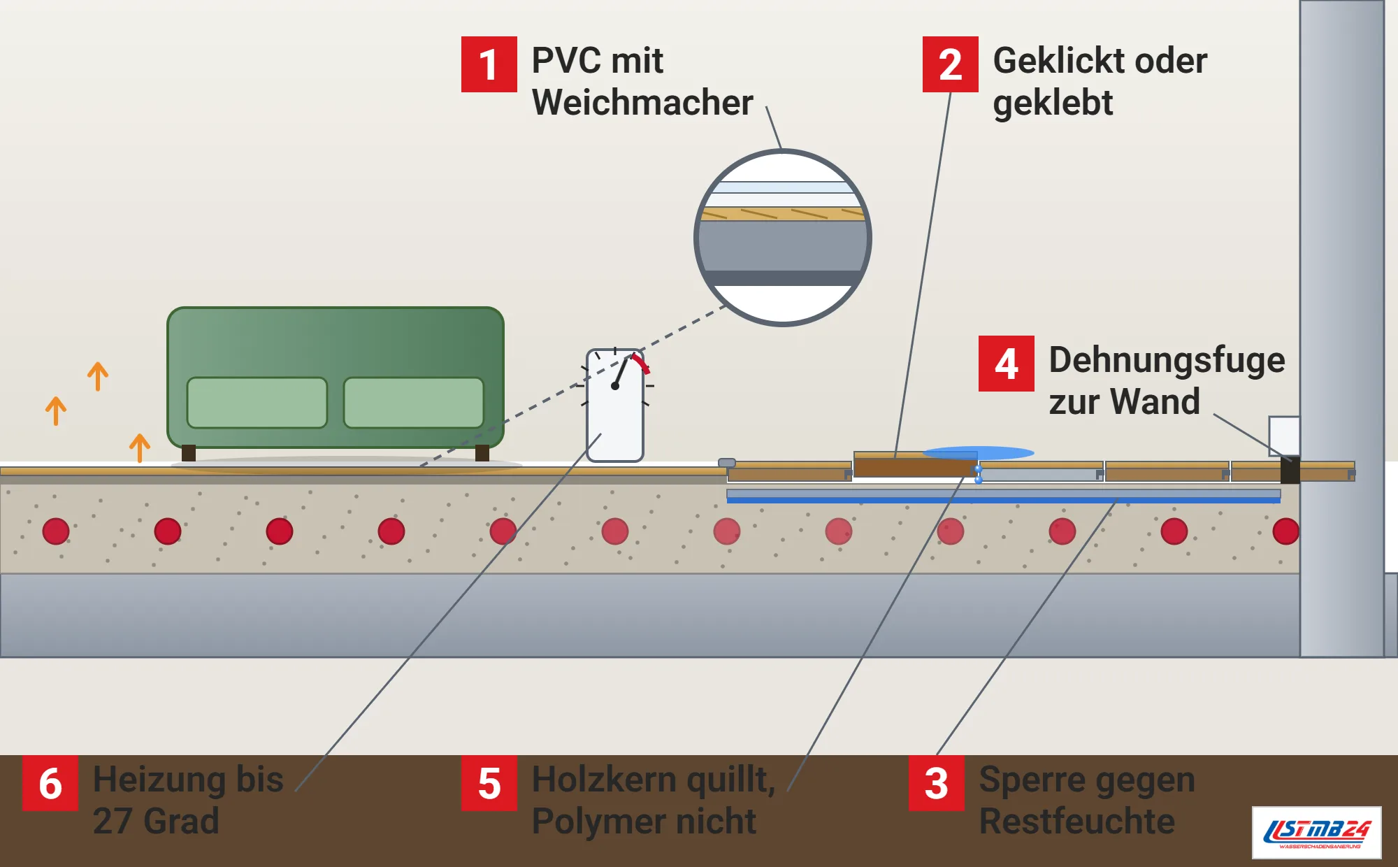 Vinylboden, Funktionsweise: Fußboden im Schnitt mit Heizrohren im Estrich, dünnem Designbelag auf Kleber, Klickdielen auf Feuchtesperre und Unterlage, Dehnungsfuge zur Wand, Wasser an einer Fuge mit gequollenem Holzkern neben flachem Polymerkern, Bodenthermometer, Sofa und Lupe mit Schichtaufbau