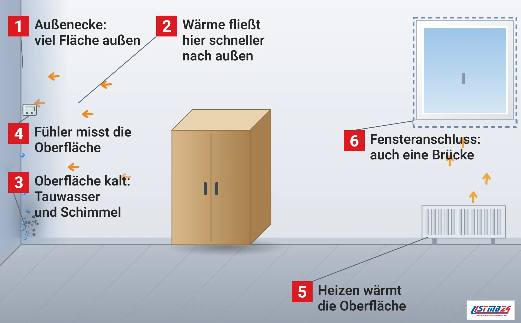 Wärmebrücke, Funktionsweise: kalte Außenwandecke eines Raums mit Tauwasser und ersten Schimmelpunkten, orange Pfeile zeigen den Wärmeabfluss an der Ecke, Oberflächenfühler an der Wand, Heizkörper unter dem Fenster, Fensteranschluss als weitere Wärmebrücke markiert