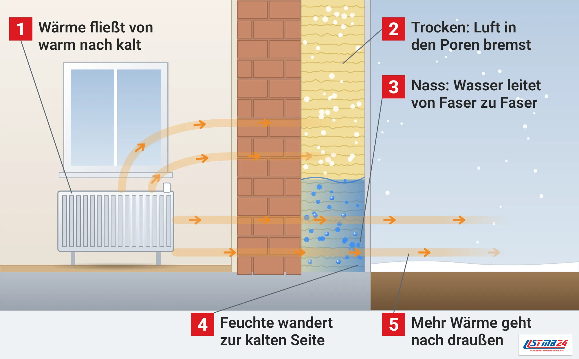 Wärmeleitfähigkeit, Funktionsweise: Außenwand im Schnitt mit Mauerwerk und Dämmung, Wärmepfeile vom Heizkörper verlöschen in der trockenen Dämmung und laufen durch die nasse Dämmung nach draußen, Feuchte wandert zur kalten Seite