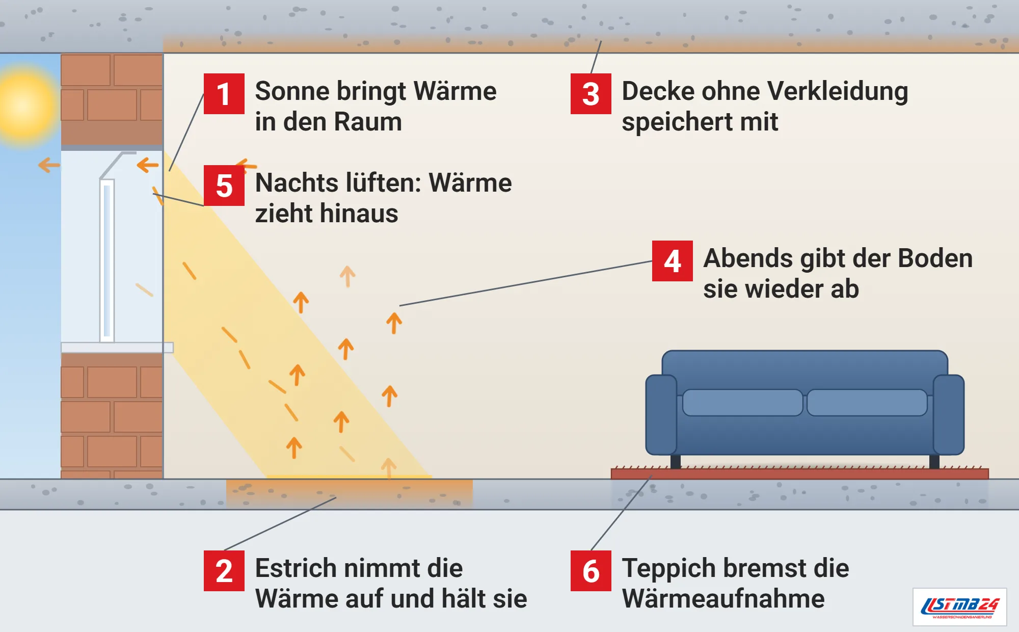 Wärmespeicherfähigkeit, Funktionsweise: Wohnraum im Schnitt mit Sonne durch das Fenster auf dem Estrich, warmer Estrich und Massivdecke, aufsteigende Wärme am Abend, Lüften durch das gekippte Fenster, Sofa auf dickem Teppich mit kühlem Estrich darunter