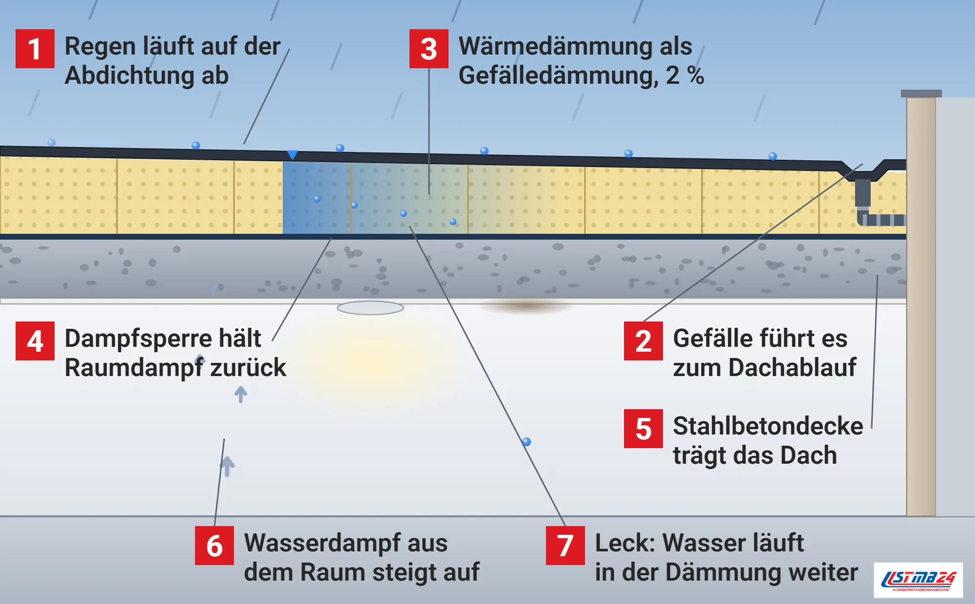 Warmdach, Funktionsweise: Flachdach im Schnitt mit Abdichtung, Gefälledämmung, Dampfsperre und Stahlbetondecke als eine Schale, Regen läuft zum Dachablauf, Wasserdampf aus dem Raum wird an der Dampfsperre zurückgehalten, Fehlstelle mit Wasser in der Dämmung und Fleck an der Decke