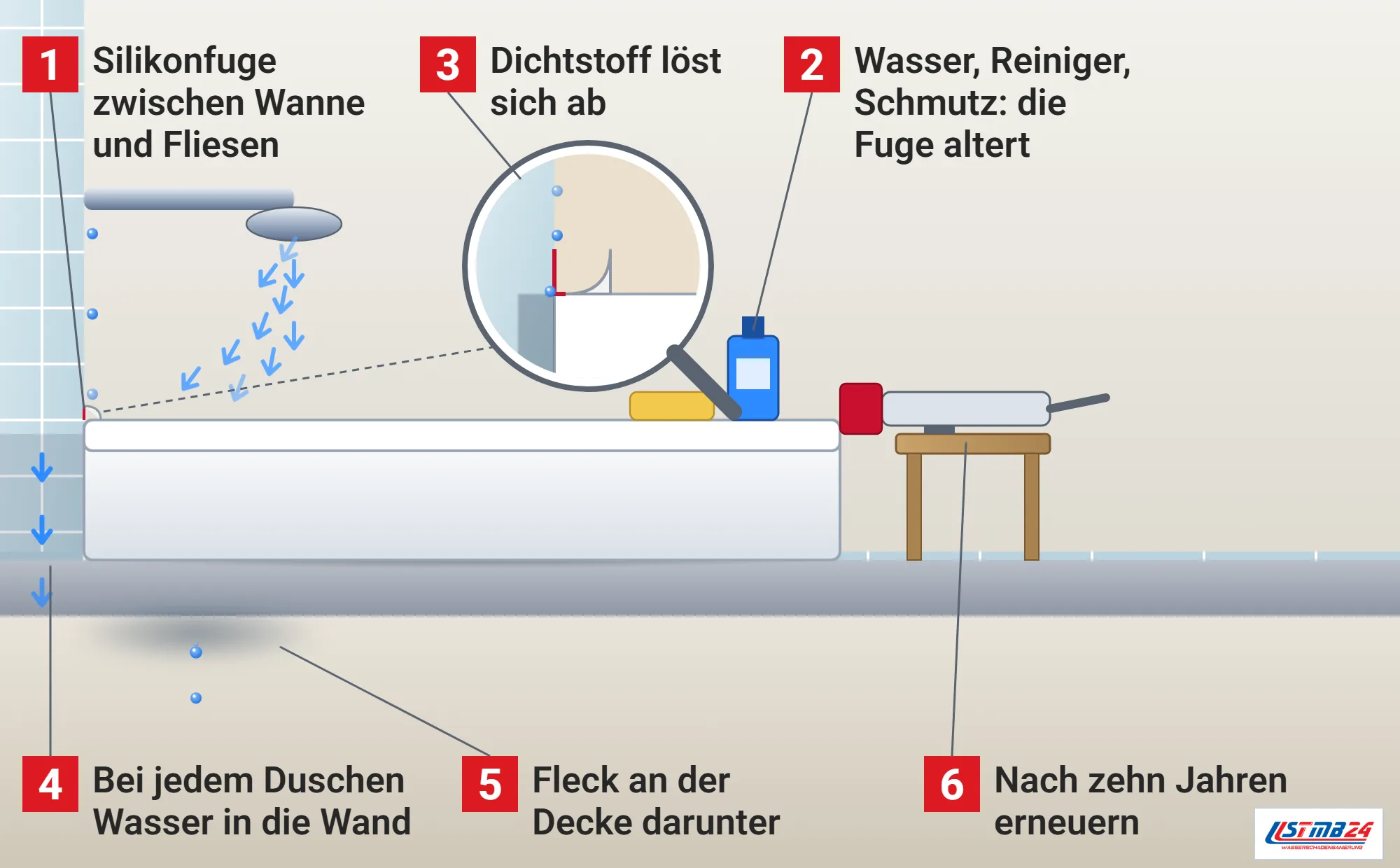 Wartungsfuge, Funktionsweise: Bad im Schnitt mit gefliester Wand und Badewanne, Silikonfuge in der Ecke, laufende Brause, Lupe mit dem Querschnitt der abgelösten Fuge und Wasser im Spalt, Pfeile im Wandaufbau nach unten, Fleck mit Tropfen an der Decke des Raums darunter, Reiniger und Schwamm, Hocker mit Silikonkartusche