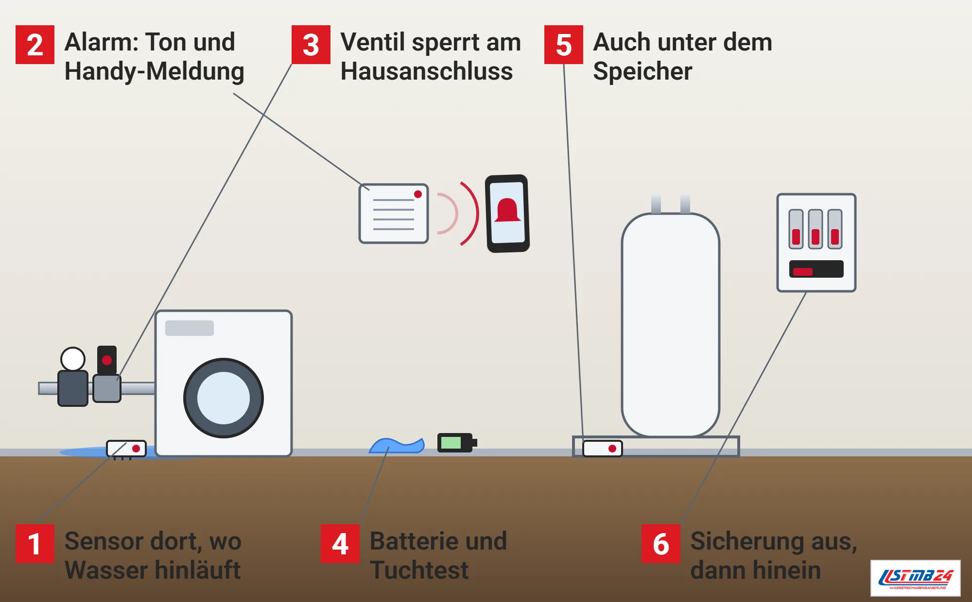 Wassermelder, Funktionsweise: Hauswirtschaftsraum mit Wasserzähler und Motorventil, Waschmaschine mit Pfütze bis zum Wassermelder, Zentraleinheit mit Schallwellen und Smartphone, Warmwasserspeicher in der Wanne mit zweitem Sensor, Tuch, Batterie und Sicherungskasten
