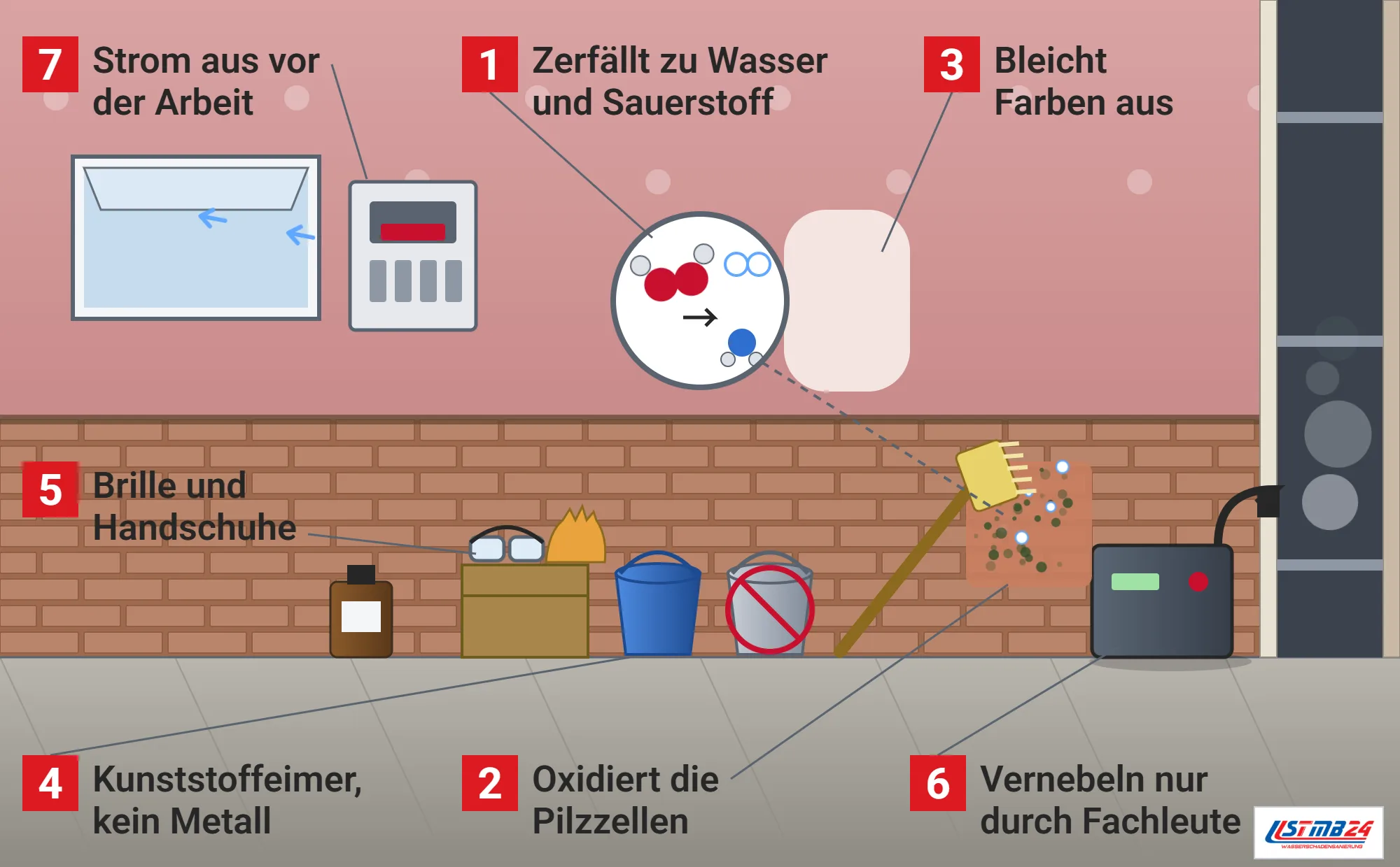 Wasserstoffperoxid, Funktionsweise: Keller nach Hochwasser mit freiem Mauerwerk, Quast mit Sauerstoffbläschen, Lupe mit Zerfall in Wasser und Sauerstoff, ausgeblichener Fleck auf Tapete, Kunststoffeimer neben gesperrtem Metalleimer, Kanister, Schutzbrille und Handschuhe, Kellerfenster, Sicherungskasten und Vernebler an einer Vorwand im Schnitt