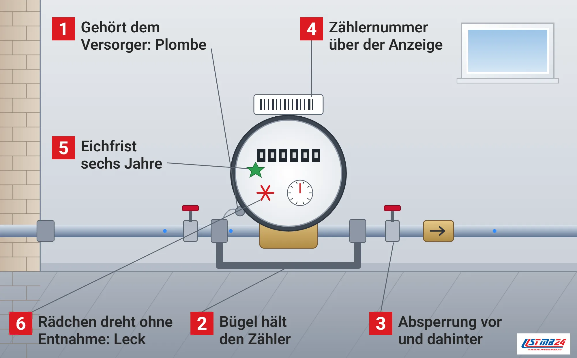 Wasserzähler, Funktionsweise: großer Hauswasserzähler mit Zählwerk, Sternrad, Eichmarke und Schild mit Zählernummer an der Leitung im Hausanschlussraum, Wasserzählerbügel, Absperrventile vor und hinter dem Zähler, Rückflussverhinderer und Plombe