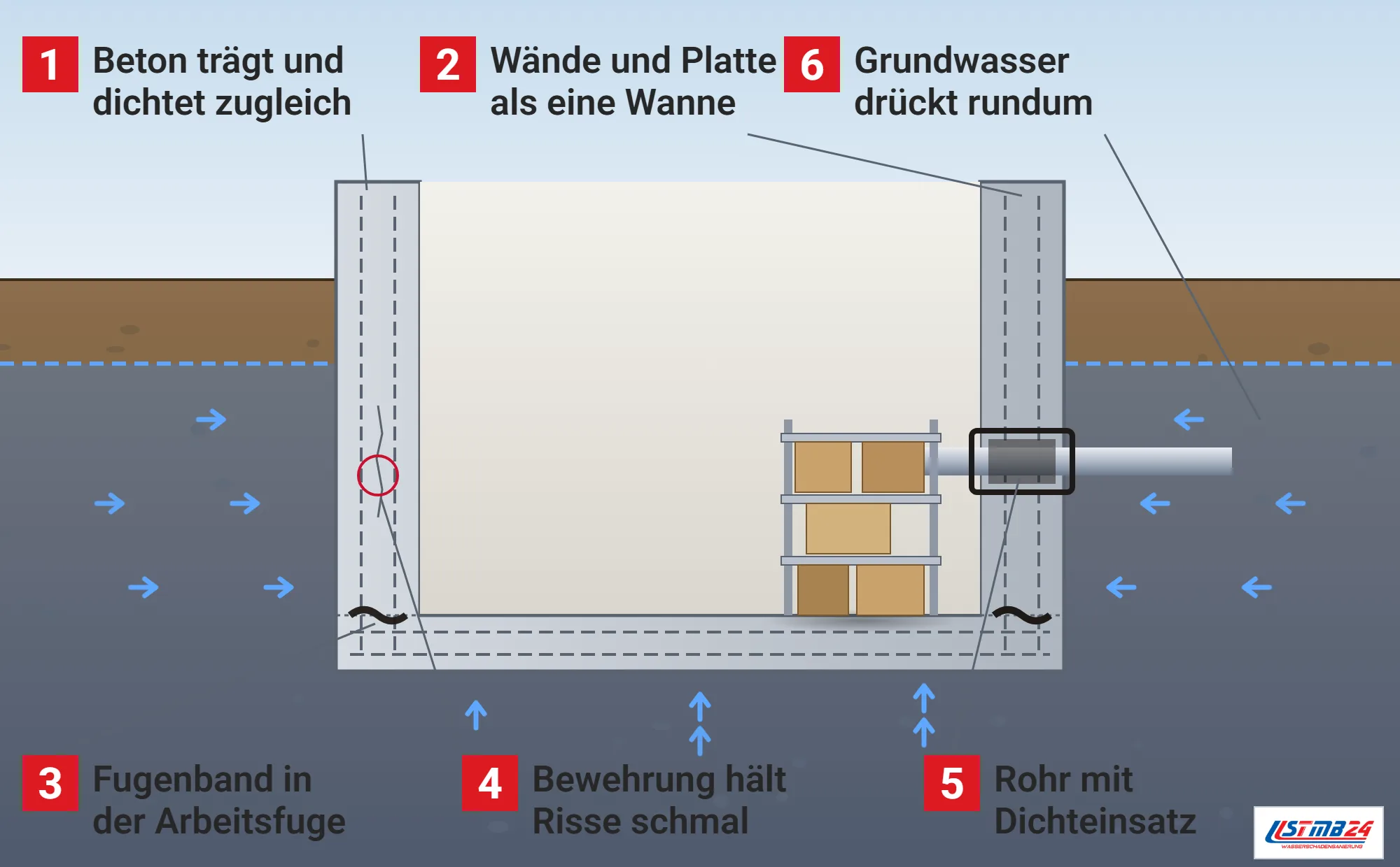 Weiße Wanne, Funktionsweise: Keller im Schnitt als Betontrog mit dicken Wänden und Bodenplatte, Bewehrung, Grundwasser im Erdreich mit Druckpfeilen von den Seiten und von unten, Fugenband in den Arbeitsfugen, feiner Riss mit rotem Ring, Rohr mit Dichteinsatz, Regal im trockenen Keller