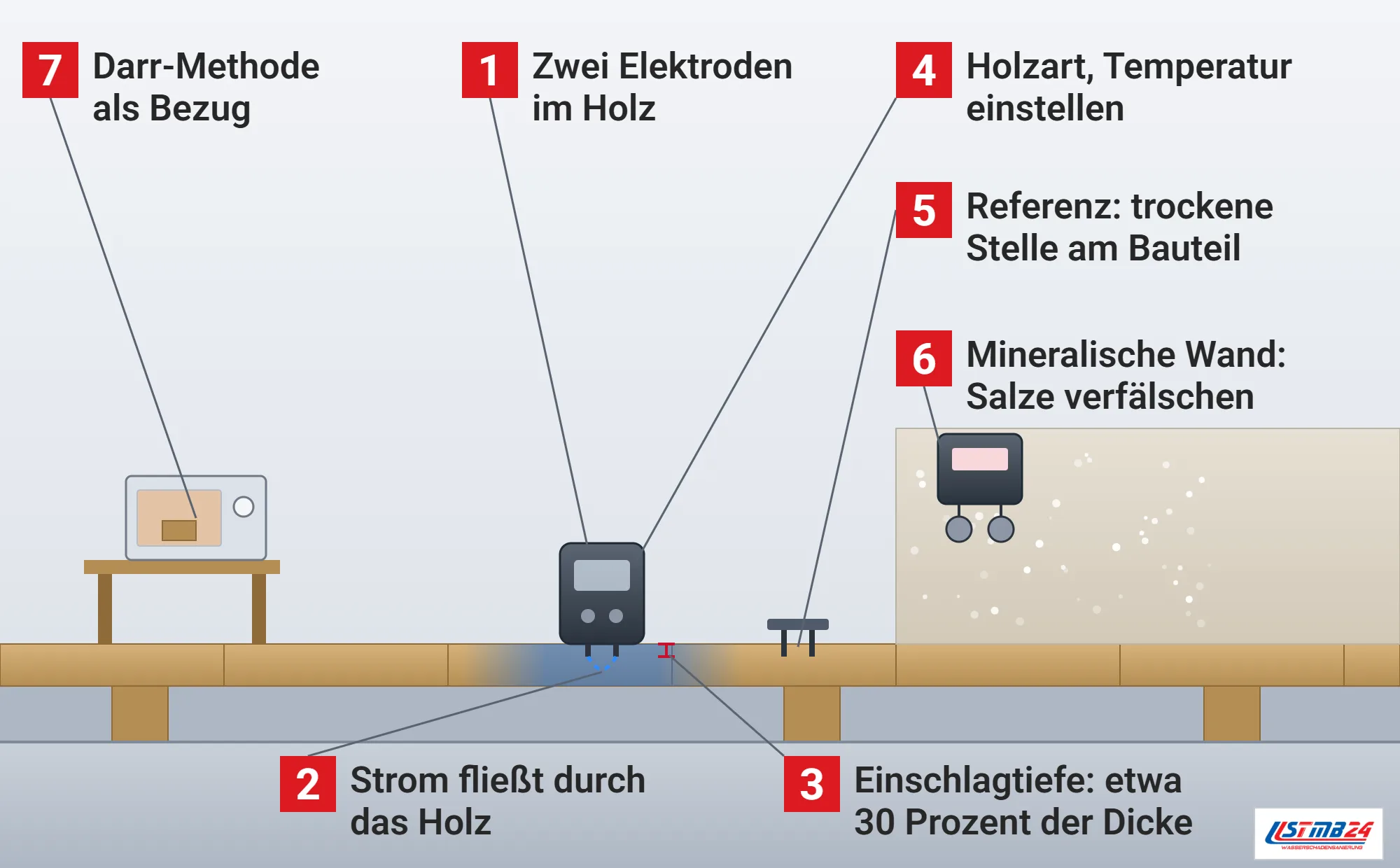 Widerstandsmessung, Funktionsweise: Holzfeuchtemessgerät mit zwei Einschlagelektroden in einer nassen Diele, Messstrom zwischen den Spitzen, Marke für die Einschlagtiefe, Referenzstelle in trockenem Holz, Gerät mit Oberflächenelektroden auf salzbelastetem Putz und Darrofen mit Probe als Bezug
