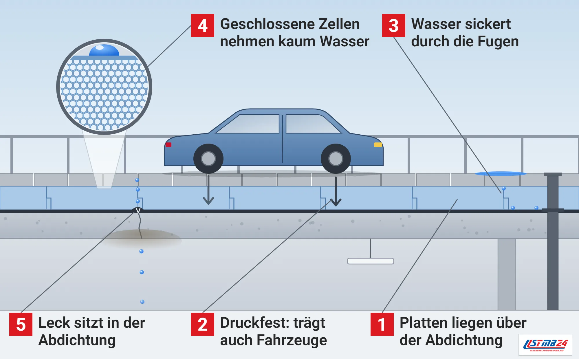 XPS-Dämmplatte, Funktionsweise: Parkdeck im Schnitt mit Plattenbelag, druckfesten XPS-Platten über der Abdichtung und Stahlbetondecke, Auto mit Lastpfeilen, Wasser durch die Fugen zum Ablauf, Riss in der Abdichtung mit Fleck in der Garage, Lupe auf die geschlossenen Zellen