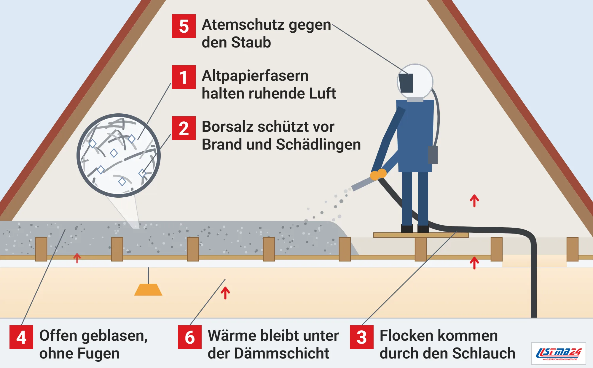 Zellulosedämmung, Funktionsweise: Dachboden im Querschnitt, Verarbeiter mit Frischlufthelm bläst Zelluloseflocken offen auf die Holzbalkendecke, Schlauch aus der Bodenluke, Wärme aus dem Raum endet in der Schicht, Lupe auf Papierfasern und Borsalz