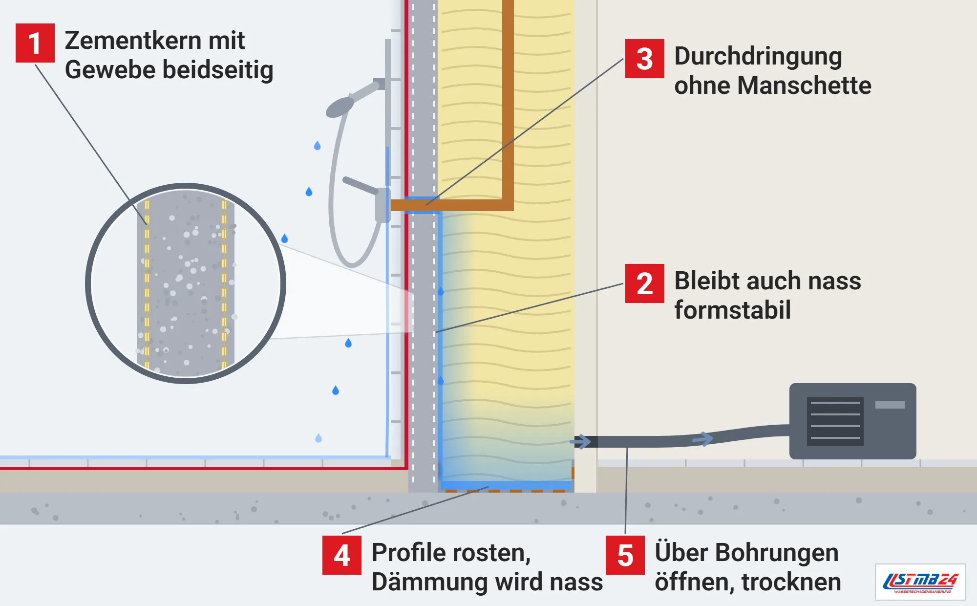 Zementbauplatte, Funktionsweise: Schnitt durch eine Duschwand, Wasser läuft an einer undichten Durchdringung hinter die formstabile Platte, Dämmung nass, Profil rostet, Trocknung über eine Bohrung, Lupe auf Zementkern und Gewebe