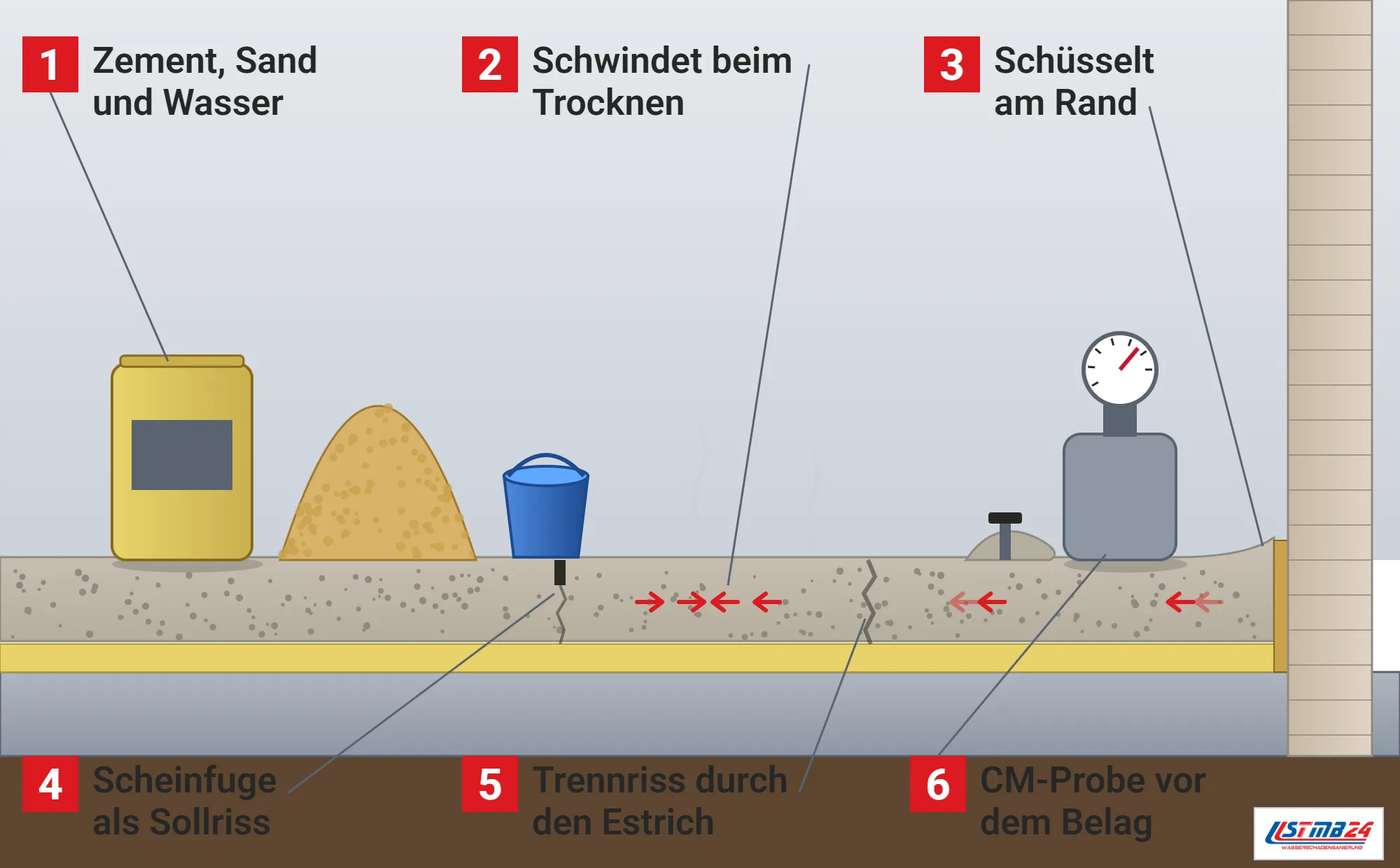 Zementestrich, Funktionsweise: Estrichfeld im Schnitt auf Dämmschicht und Rohdecke mit aufgeschüsseltem Rand am Randstreifen, Schwindpfeilen, Scheinfuge mit Riss, Trennriss, Zementsack, Sandhaufen, Wassereimer und CM-Gerät mit Manometer
