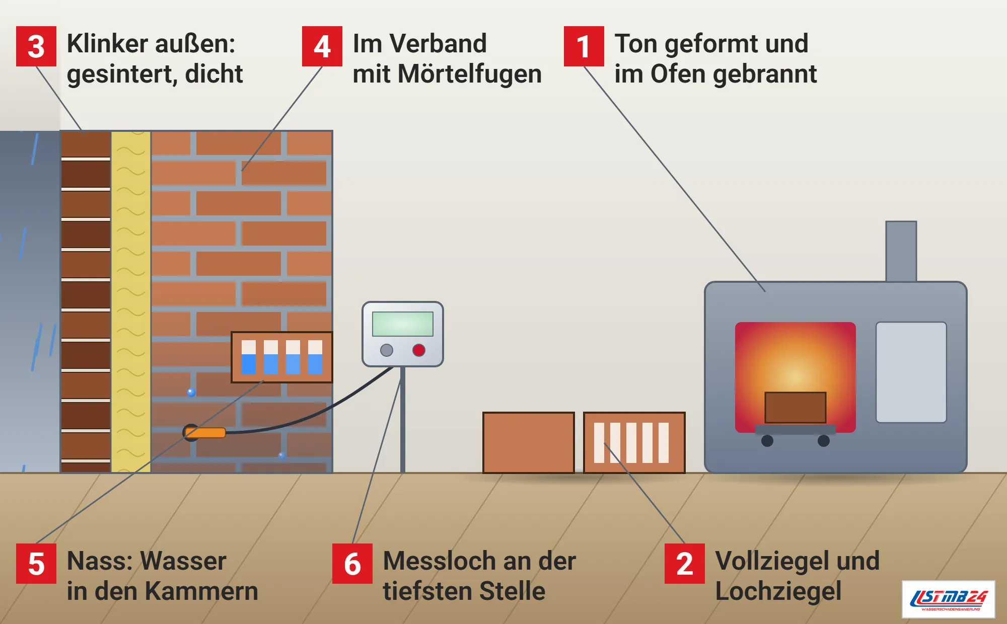Ziegelmauerwerk, Funktionsweise: Außenwand im Schnitt mit Klinkerschale im Regen, Dämmung und Ziegeln im Verband, nasser unterer Bereich mit aufgeschnittenem Lochziegel voll Wasser in den Kammern, Sonde mit Messgerät, Vollziegel und Lochziegel auf dem Boden, Tunnelofen mit glühender Öffnung