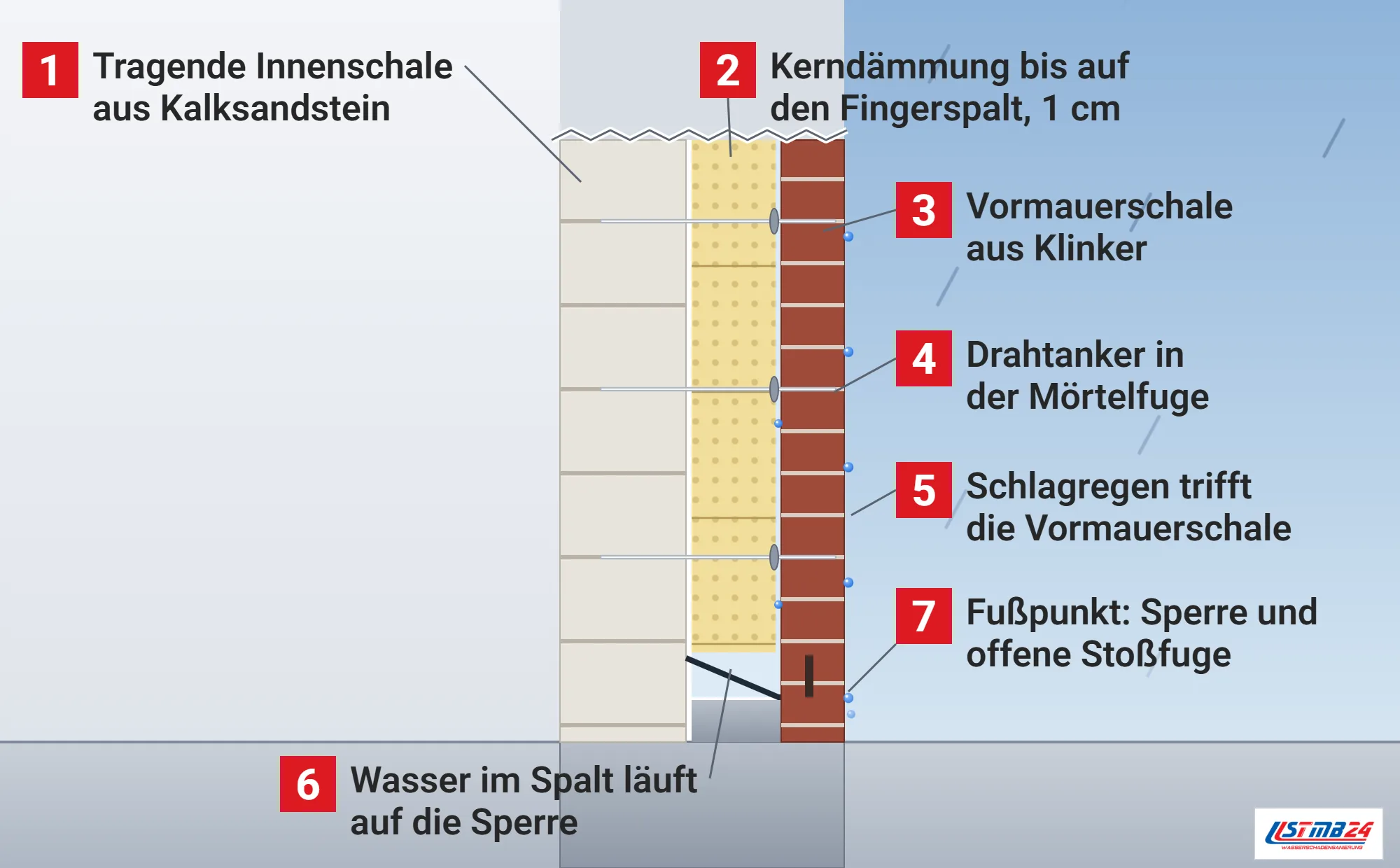 Zweischaliges Mauerwerk, Funktionsweise: Außenwand im Schnitt mit tragender Innenschale aus Kalksandstein, Kerndämmung bis auf den Fingerspalt, Vormauerschale aus Klinker, Drahtankern in den Mörtelfugen mit Klemmscheiben, Sperrbahn am Fußpunkt und offener Stoßfuge, Schlagregen läuft außen ab, Wasser im Spalt läuft auf die Sperre